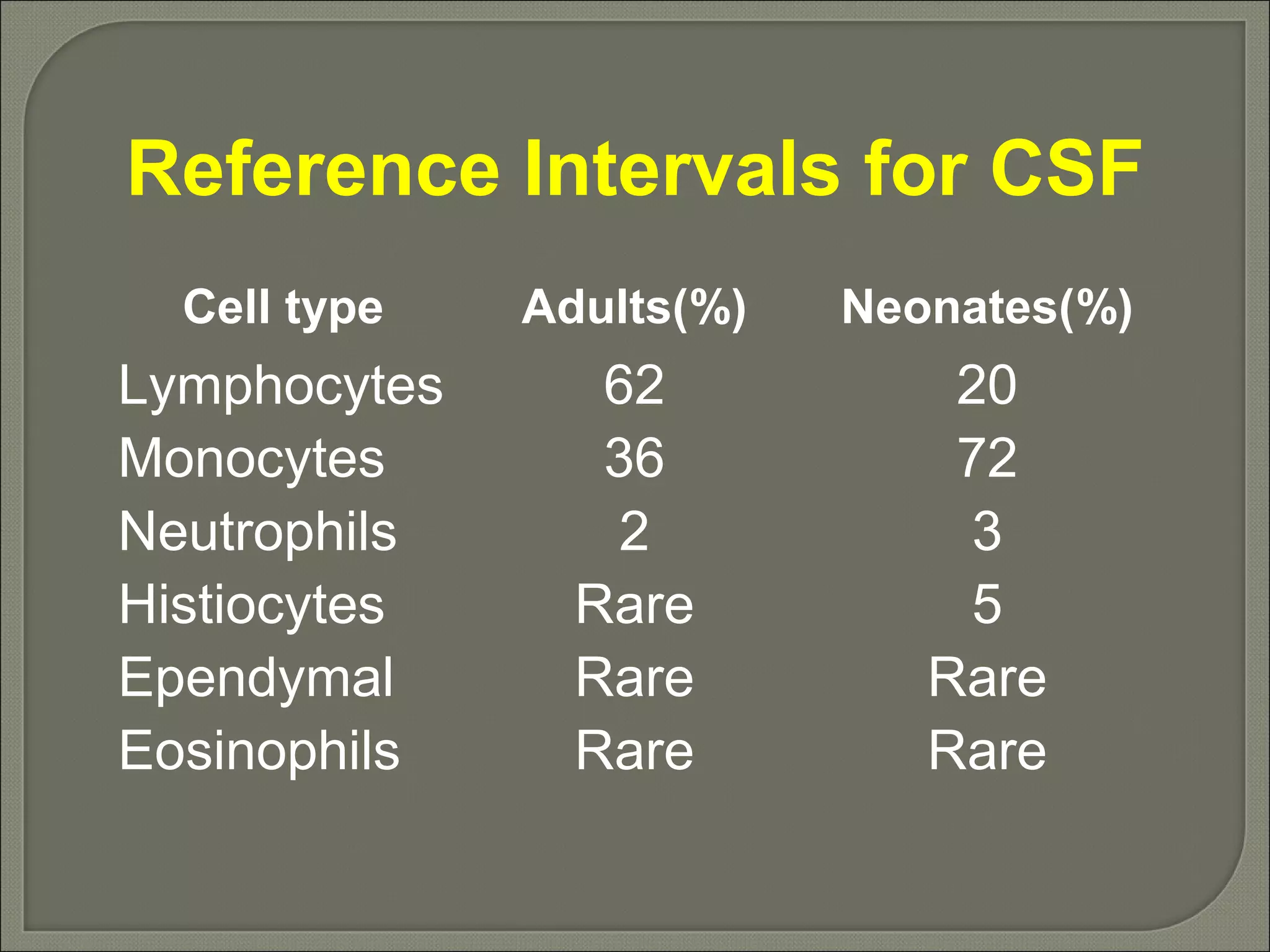 Reference Intervals for CSF 