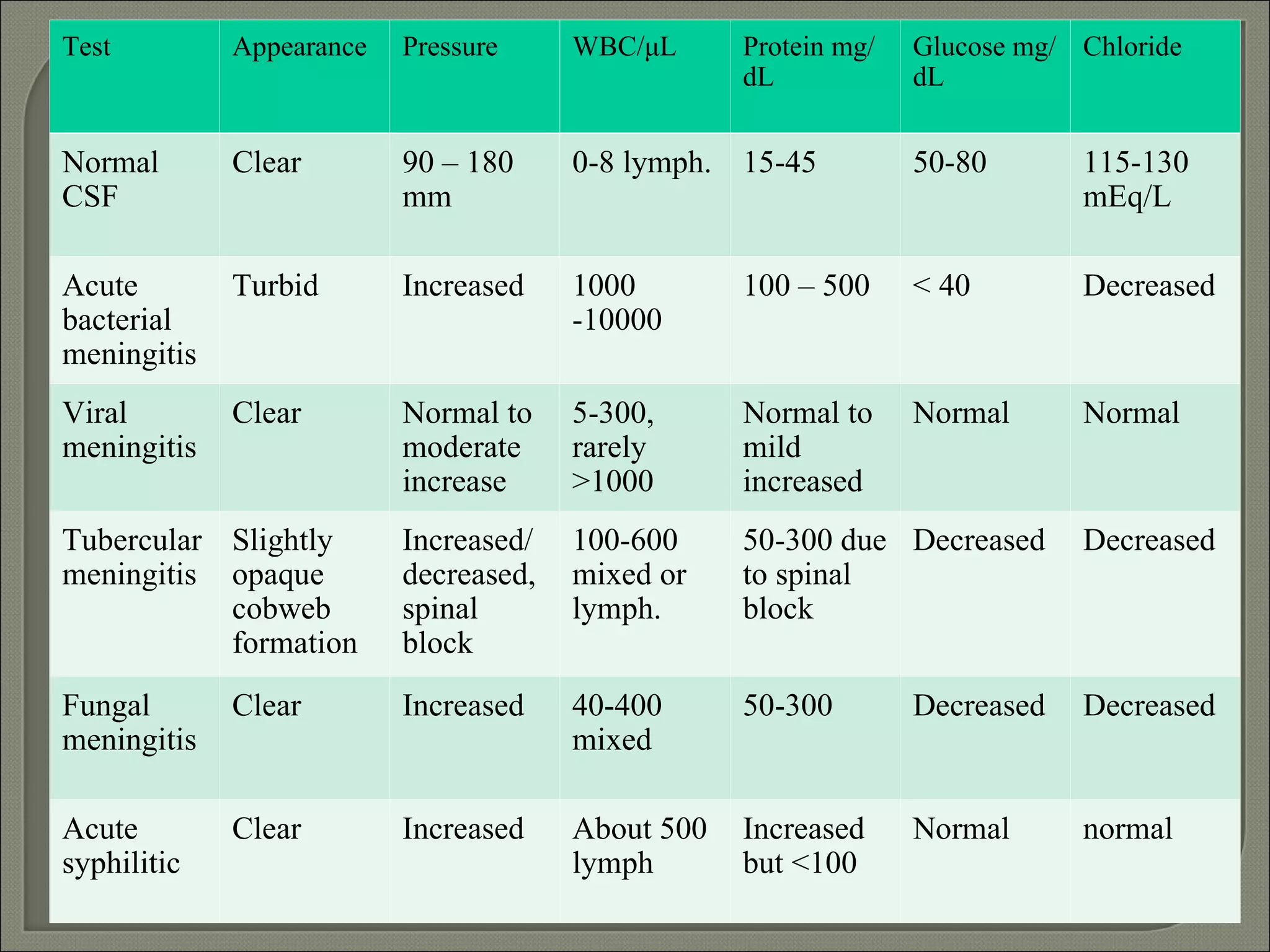 Test Appearance Pressure WBC/ μ L Protein mg/dL Glucose mg/dL Chloride Normal CSF Clear 90 – 180 mm  0-8 lymph. 15-45 50-80 115-130 mEq/L Acute bacterial meningitis Turbid Increased 1000 -10000 100 – 500 < 40 Decreased Viral meningitis Clear Normal to moderate increase 5-300, rarely >1000 Normal to mild increased Normal Normal Tubercular meningitis Slightly opaque cobweb formation  Increased/ decreased, spinal block 100-600 mixed or lymph. 50-300 due to spinal block Decreased Decreased Fungal meningitis Clear Increased 40-400 mixed 50-300 Decreased Decreased Acute syphilitic Clear Increased About 500 lymph Increased but <100 Normal normal 