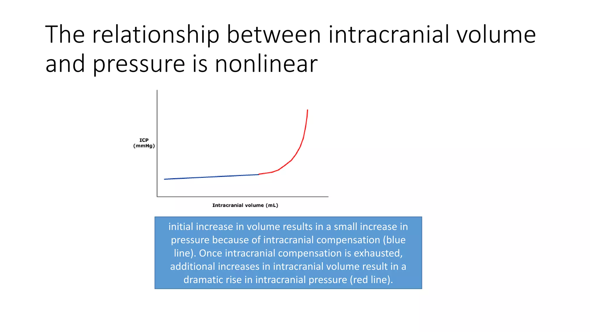 The relationship between intracranial volume
and pressure is nonlinear
initial increase in volume results in a small increase in
pressure because of intracranial compensation (blue
line). Once intracranial compensation is exhausted,
additional increases in intracranial volume result in a
dramatic rise in intracranial pressure (red line).
 