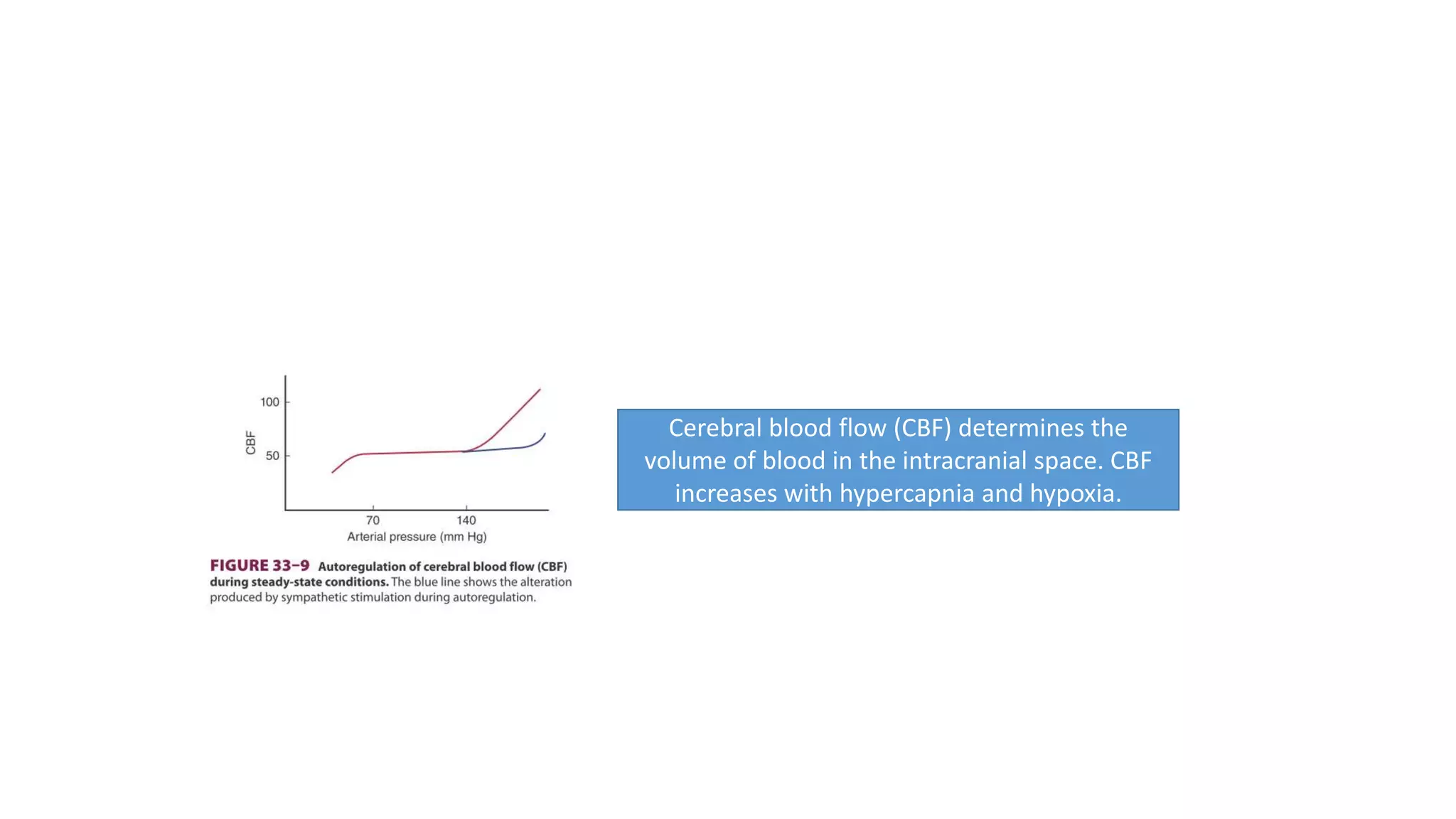Cerebral blood flow (CBF) determines the
volume of blood in the intracranial space. CBF
increases with hypercapnia and hypoxia.
 