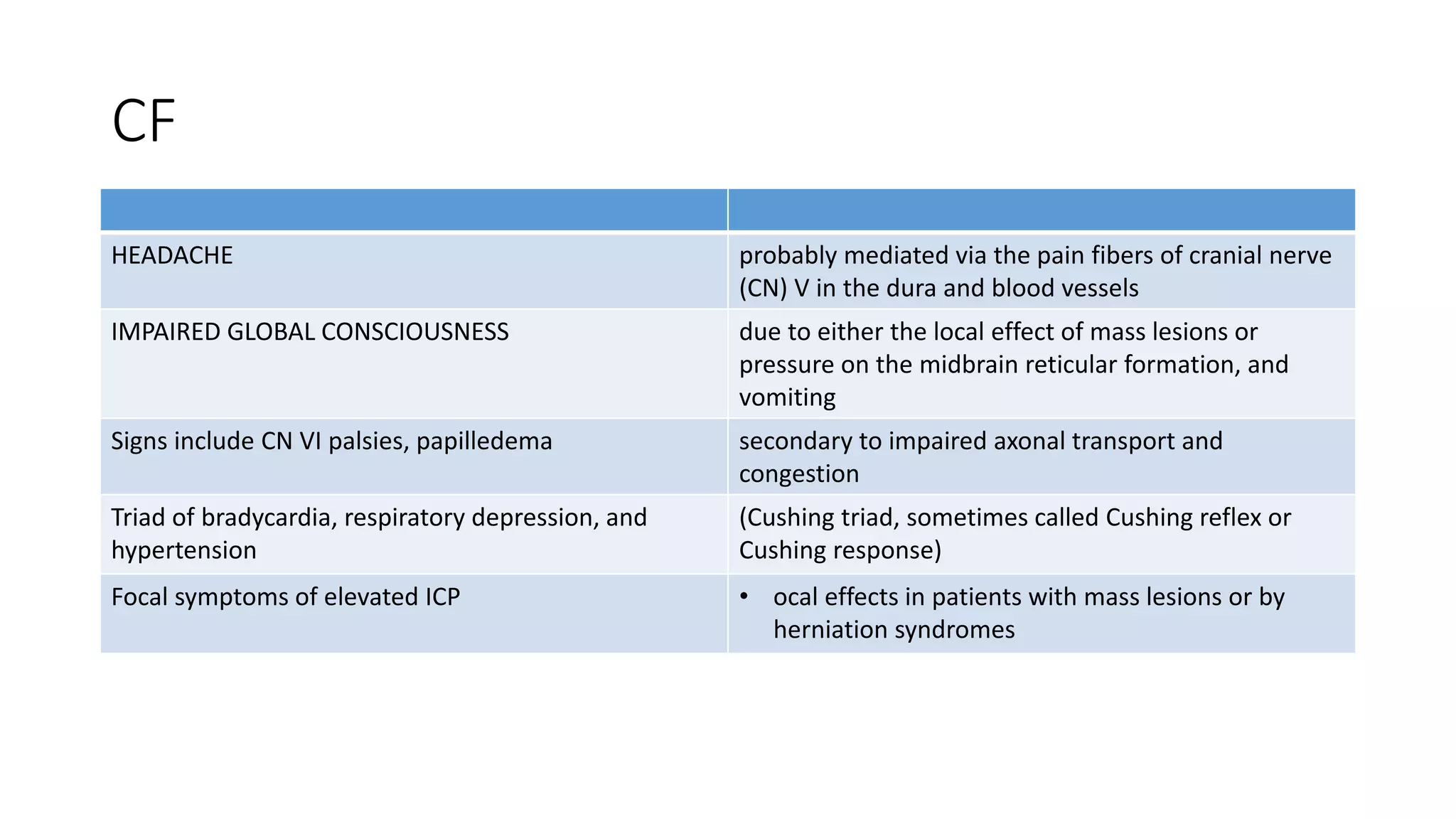 CF
HEADACHE probably mediated via the pain fibers of cranial nerve
(CN) V in the dura and blood vessels
IMPAIRED GLOBAL CONSCIOUSNESS due to either the local effect of mass lesions or
pressure on the midbrain reticular formation, and
vomiting
Signs include CN VI palsies, papilledema secondary to impaired axonal transport and
congestion
Triad of bradycardia, respiratory depression, and
hypertension
(Cushing triad, sometimes called Cushing reflex or
Cushing response)
Focal symptoms of elevated ICP • ocal effects in patients with mass lesions or by
herniation syndromes
 