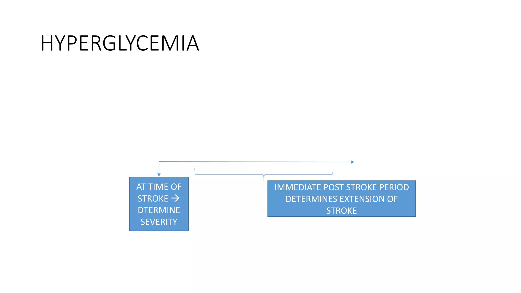 HYPERGLYCEMIA
AT TIME OF
STROKE 
DTERMINE
SEVERITY
IMMEDIATE POST STROKE PERIOD
DETERMINES EXTENSION OF
STROKE
 