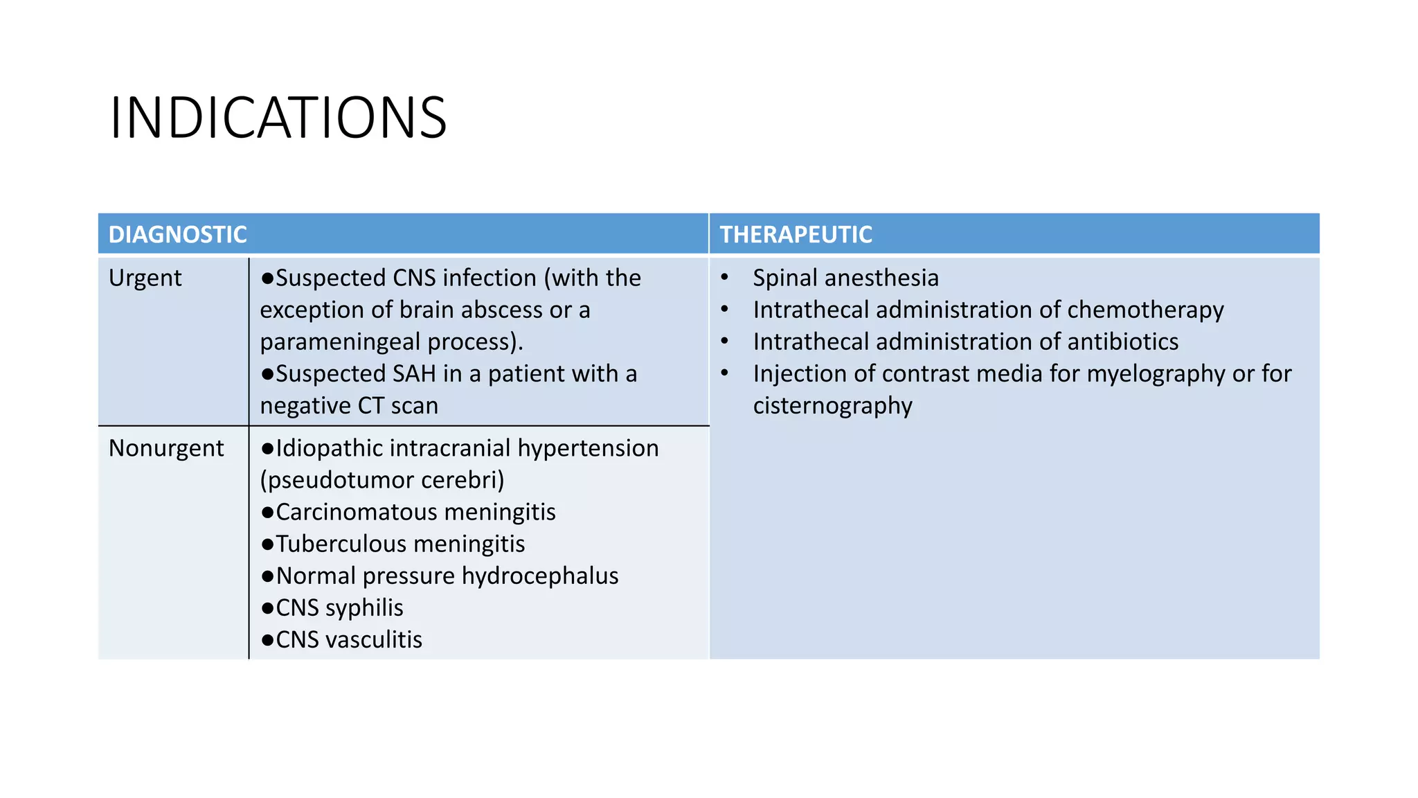 INDICATIONS
DIAGNOSTIC THERAPEUTIC
Urgent ●Suspected CNS infection (with the
exception of brain abscess or a
parameningeal process).
●Suspected SAH in a patient with a
negative CT scan
• Spinal anesthesia
• Intrathecal administration of chemotherapy
• Intrathecal administration of antibiotics
• Injection of contrast media for myelography or for
cisternography
Nonurgent ●Idiopathic intracranial hypertension
(pseudotumor cerebri)
●Carcinomatous meningitis
●Tuberculous meningitis
●Normal pressure hydrocephalus
●CNS syphilis
●CNS vasculitis
 