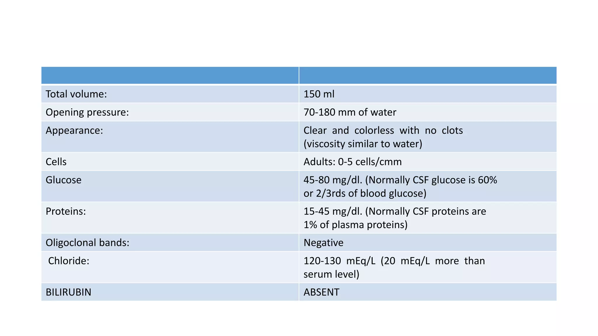 Total volume: 150 ml
Opening pressure: 70-180 mm of water
Appearance: Clear and colorless with no clots
(viscosity similar to water)
Cells Adults: 0-5 cells/cmm
Glucose 45-80 mg/dl. (Normally CSF glucose is 60%
or 2/3rds of blood glucose)
Proteins: 15-45 mg/dl. (Normally CSF proteins are
1% of plasma proteins)
Oligoclonal bands: Negative
Chloride: 120-130 mEq/L (20 mEq/L more than
serum level)
BILIRUBIN ABSENT
 