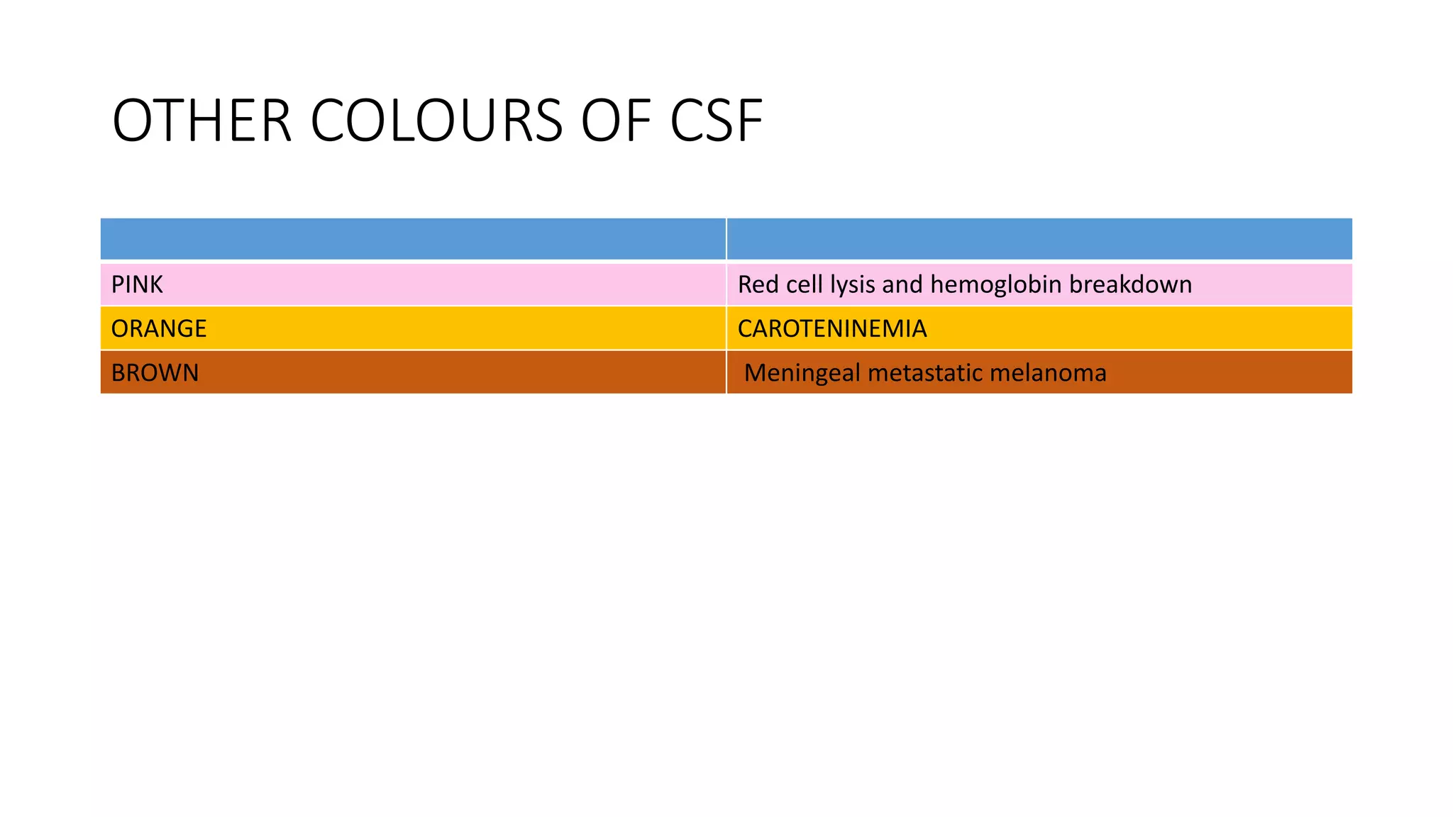 OTHER COLOURS OF CSF
PINK Red cell lysis and hemoglobin breakdown
ORANGE CAROTENINEMIA
BROWN Meningeal metastatic melanoma
 