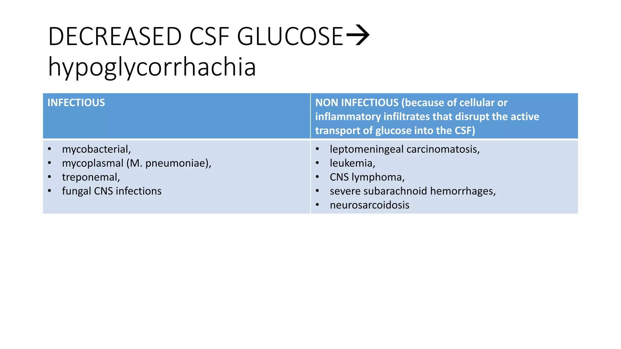 DECREASED CSF GLUCOSE
hypoglycorrhachia
INFECTIOUS NON INFECTIOUS (because of cellular or
inflammatory infiltrates that disrupt the active
transport of glucose into the CSF)
• mycobacterial,
• mycoplasmal (M. pneumoniae),
• treponemal,
• fungal CNS infections
• leptomeningeal carcinomatosis,
• leukemia,
• CNS lymphoma,
• severe subarachnoid hemorrhages,
• neurosarcoidosis
 