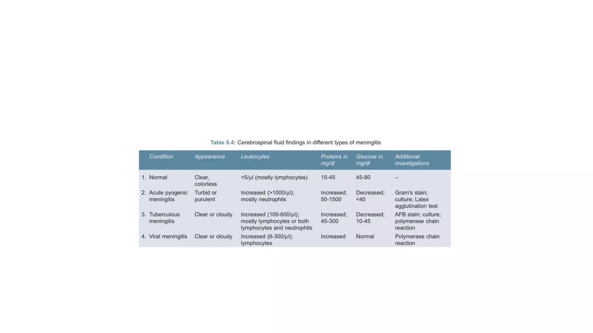 CSF PHYSIOLOGY ANALYSIS NORMAL AND DISEASE 