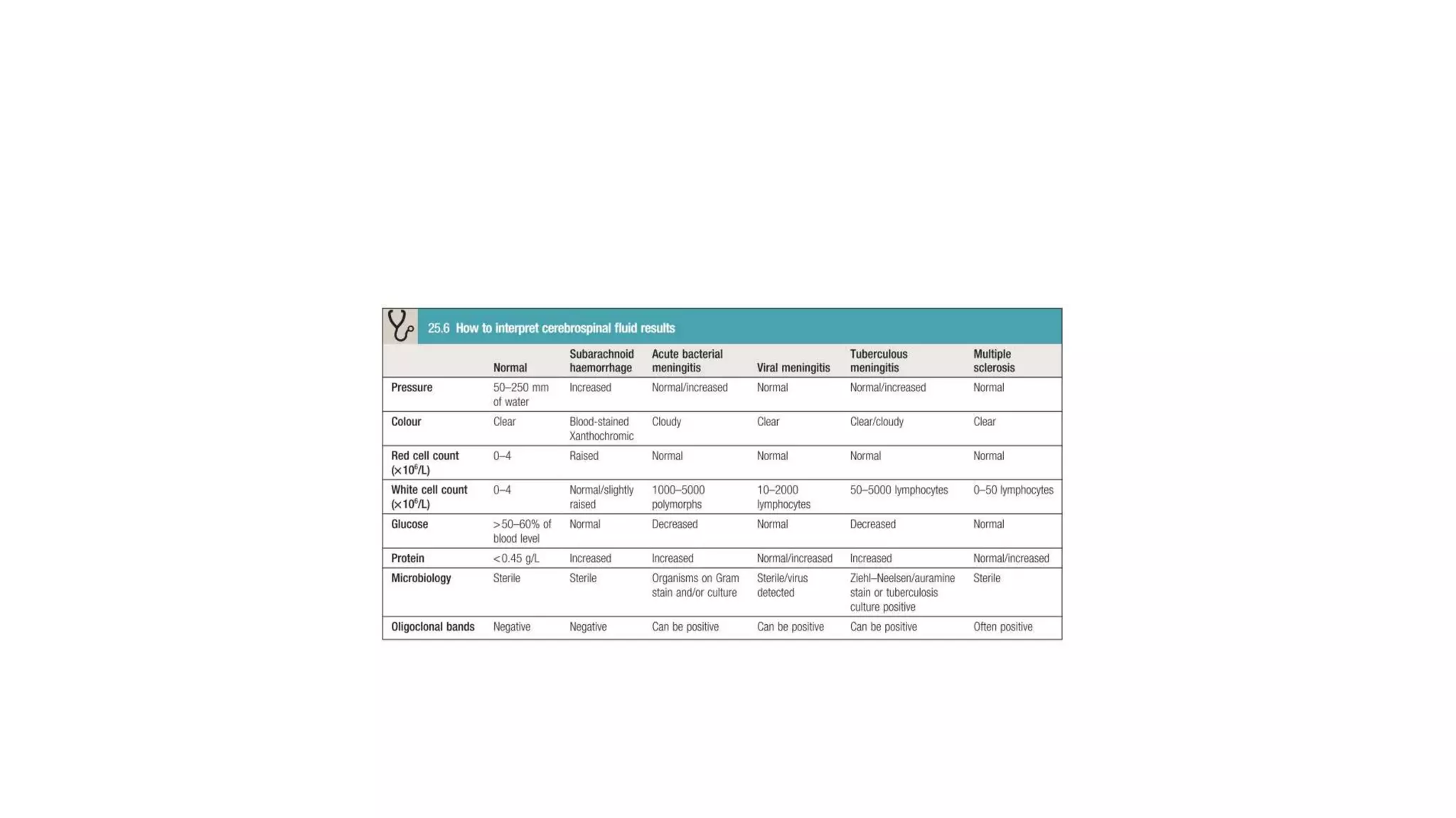 CSF PHYSIOLOGY ANALYSIS NORMAL AND DISEASE 
