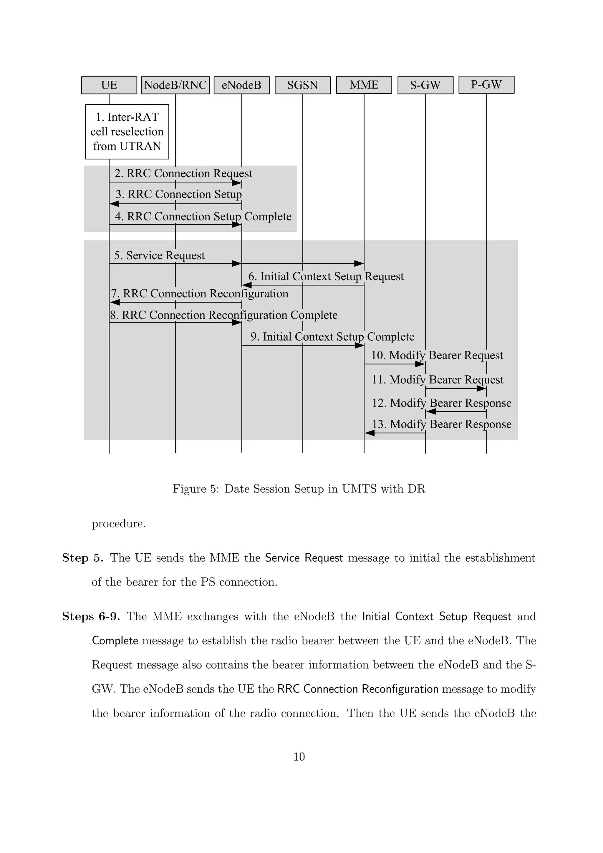 7. RRC Connection Reconfiguration
8. RRC Connection Reconfiguration Complete
1. Inter-RAT
cell reselection
from UTRAN
5. Service Request
6. Initial Context Setup Request
9. Initial Context Setup Complete
10. Modify Bearer Request
11. Modify Bearer Request
12. Modify Bearer Response
13. Modify Bearer Response
UE eNodeB SGSN MME P-GWS-GWNodeB/RNC
2. RRC Connection Request
3. RRC Connection Setup
4. RRC Connection Setup Complete
Figure 5: Date Session Setup in UMTS with DR
procedure.
Step 5. The UE sends the MME the Service Request message to initial the establishment
of the bearer for the PS connection.
Steps 6-9. The MME exchanges with the eNodeB the Initial Context Setup Request and
Complete message to establish the radio bearer between the UE and the eNodeB. The
Request message also contains the bearer information between the eNodeB and the S-
GW. The eNodeB sends the UE the RRC Connection Reconﬁguration message to modify
the bearer information of the radio connection. Then the UE sends the eNodeB the
10
 