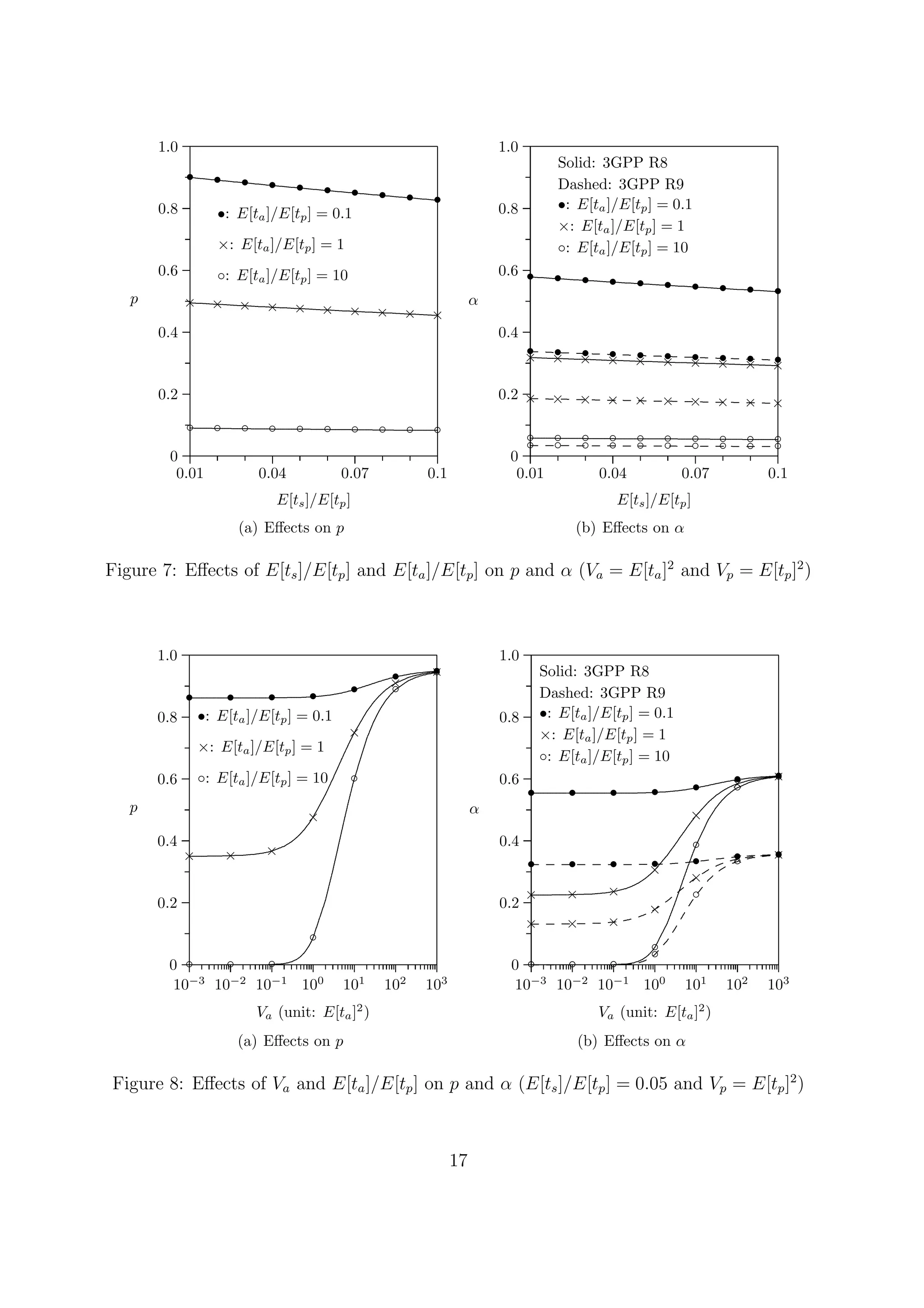 0
0.2
0.4
0.6
0.8
1.0
p
0.01 0.04 0.07 0.1
E[ts]/E[tp]
•: E[ta]/E[tp] = 0.1
×: E[ta]/E[tp] = 1
◦: E[ta]/E[tp] = 10
..................................................................................................................................................................................................................................................................................................................................................................................................................................................................◦ ◦ ◦ ◦ ◦ ◦ ◦ ◦ ◦ ◦
..................................................................................................................................................................................................................................................................................................................................................................................................................................................................
× × × × × × × × × ×
..................................................................................................................................................................................................................................................................................................................................................................................................................................................................
• • • • • • • • • •
(a) Eﬀects on p
0
0.2
0.4
0.6
0.8
1.0
α
0.01 0.04 0.07 0.1
E[ts]/E[tp]
Solid: 3GPP R8
Dashed: 3GPP R9
•: E[ta]/E[tp] = 0.1
×: E[ta]/E[tp] = 1
◦: E[ta]/E[tp] = 10
..................................................................................................................................................................................................................................................................................................................................................................................................................................................................◦ ◦ ◦ ◦ ◦ ◦ ◦ ◦ ◦ ◦
..................................................................................................................................................................................................................................................................................................................................................................................................................................................................
× × × × × × × × × ×
..................................................................................................................................................................................................................................................................................................................................................................................................................................................................
• • • • • • • • • •
............. ............. ............. ............. ............. ............. ............. ............. ............. ............. ............. ............. ............. ............. ............. ............. .◦ ◦ ◦ ◦ ◦ ◦ ◦ ◦ ◦ ◦
............. ............. ............. ............. ............. ............. ............. ............. ............. ............. ............. ............. ............. ............. ............. ............. .× × × × × × × × × ×
............. ............. ............. ............. ............. ............. ............. ............. ............. ............. ............. ............. ............. ............. ............. ............. .
• • • • • • • • • •
(b) Eﬀects on α
Figure 7: Eﬀects of E[ts]/E[tp] and E[ta]/E[tp] on p and α (Va = E[ta]2
and Vp = E[tp]2
)
0
0.2
0.4
0.6
0.8
1.0
p
10−3
10−2
10−1
100
101
102
103
Va (unit: E[ta]2
)
•: E[ta]/E[tp] = 0.1
×: E[ta]/E[tp] = 1
◦: E[ta]/E[tp] = 10
....................................................................................................................................................................................................................................................................................................................................................................................................................................................
• • • • •
• •
................................................................................................................................................................................................................................................................................................................................................................................................................................................................................................................................................................................................
× × ×
×
×
×
×
.............................................................................................................................................................................................................................................................................................................................................................................................................................................................................................................................................................................................................................................................................................................................................................................
◦ ◦ ◦
◦
◦
◦
◦
(a) Eﬀects on p
0
0.2
0.4
0.6
0.8
1.0
α
10−3
10−2
10−1
100
101
102
103
Va (unit: E[ta]2
)
Solid: 3GPP R8
Dashed: 3GPP R9
•: E[ta]/E[tp] = 0.1
×: E[ta]/E[tp] = 1
◦: E[ta]/E[tp] = 10
.................................................................................................................................................................................................................................................................................................................................................................................................................................................
• • • • •
• •
......................................................................................................................................................................................................................................................................................................................................................................................................................................................................................................................
× × ×
×
×
× ×
...........................................................................................................................................................................................................................................................................................................................................................................................................................................................................................................................................................................................................................
◦ ◦ ◦
◦
◦
◦
◦
............. ............. ............. ............. ............. ............. ............. ............. ............. ............. ............. ............. ............. ............. ............. ............. .
• • • • • • •
............. ............. ............. ............. ............. ............. ............. ............. .............
.............
.............
.............
............. ............. ............. ............. ............. ....
× × ×
×
×
× ×
............. ............. ............. ............. ............. ............. ............. .............
.............
.............
.............
.............
.............
.............
.............
............. ............. ............. ............. .
◦ ◦ ◦
◦
◦
◦ ◦
(b) Eﬀects on α
Figure 8: Eﬀects of Va and E[ta]/E[tp] on p and α (E[ts]/E[tp] = 0.05 and Vp = E[tp]2
)
17
 