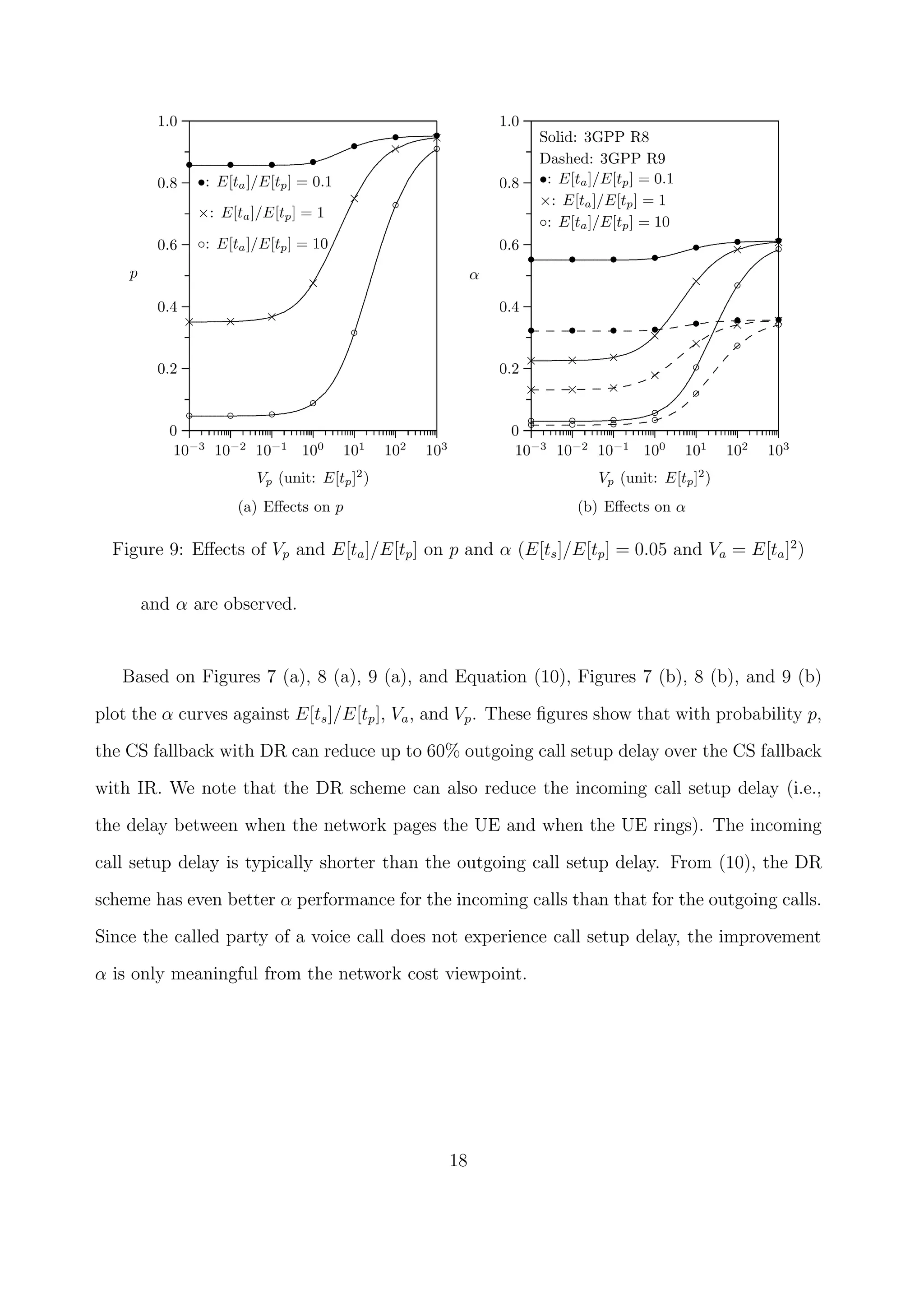 0
0.2
0.4
0.6
0.8
1.0
p
10−3
10−2
10−1
100
101
102
103
Vp (unit: E[tp]2
)
•: E[ta]/E[tp] = 0.1
×: E[ta]/E[tp] = 1
◦: E[ta]/E[tp] = 10
......................................................................................................................................................................................................................................................................................................................................................................................................................................................
• • • •
•
• •
................................................................................................................................................................................................................................................................................................................................................................................................................................................................................................................................................................................................
× × ×
×
×
×
×
...........................................................................................................................................................................................................................................................................................................................................................................................................................................................................................................................................................................................................................................................................................................................
◦ ◦ ◦
◦
◦
◦
◦
(a) Eﬀects on p
0
0.2
0.4
0.6
0.8
1.0
α
10−3
10−2
10−1
100
101
102
103
Vp (unit: E[tp]2
)
Solid: 3GPP R8
Dashed: 3GPP R9
•: E[ta]/E[tp] = 0.1
×: E[ta]/E[tp] = 1
◦: E[ta]/E[tp] = 10
.................................................................................................................................................................................................................................................................................................................................................................................................................................................
• • • •
• • •
......................................................................................................................................................................................................................................................................................................................................................................................................................................................................................................................
× × ×
×
×
× ×
...........................................................................................................................................................................................................................................................................................................................................................................................................................................................................................................................................................................................
◦ ◦ ◦ ◦
◦
◦
◦
............. ............. ............. ............. ............. ............. ............. ............. ............. ............. ............. ............. ............. ............. ............. ............. .
• • • • • • •
............. ............. ............. ............. ............. ............. ............. ............. .............
.............
.............
.............
............. ............. ............. ............. ............. ....
× × ×
×
×
× ×
............. ............. ............. ............. ............. ............. ............. ............. ............. .............
.............
.............
.............
.............
.............
.............
.............
............. .........
◦ ◦ ◦ ◦
◦
◦
◦
(b) Eﬀects on α
Figure 9: Eﬀects of Vp and E[ta]/E[tp] on p and α (E[ts]/E[tp] = 0.05 and Va = E[ta]2
)
and α are observed.
Based on Figures 7 (a), 8 (a), 9 (a), and Equation (10), Figures 7 (b), 8 (b), and 9 (b)
plot the α curves against E[ts]/E[tp], Va, and Vp. These ﬁgures show that with probability p,
the CS fallback with DR can reduce up to 60% outgoing call setup delay over the CS fallback
with IR. We note that the DR scheme can also reduce the incoming call setup delay (i.e.,
the delay between when the network pages the UE and when the UE rings). The incoming
call setup delay is typically shorter than the outgoing call setup delay. From (10), the DR
scheme has even better α performance for the incoming calls than that for the outgoing calls.
Since the called party of a voice call does not experience call setup delay, the improvement
α is only meaningful from the network cost viewpoint.
18
 