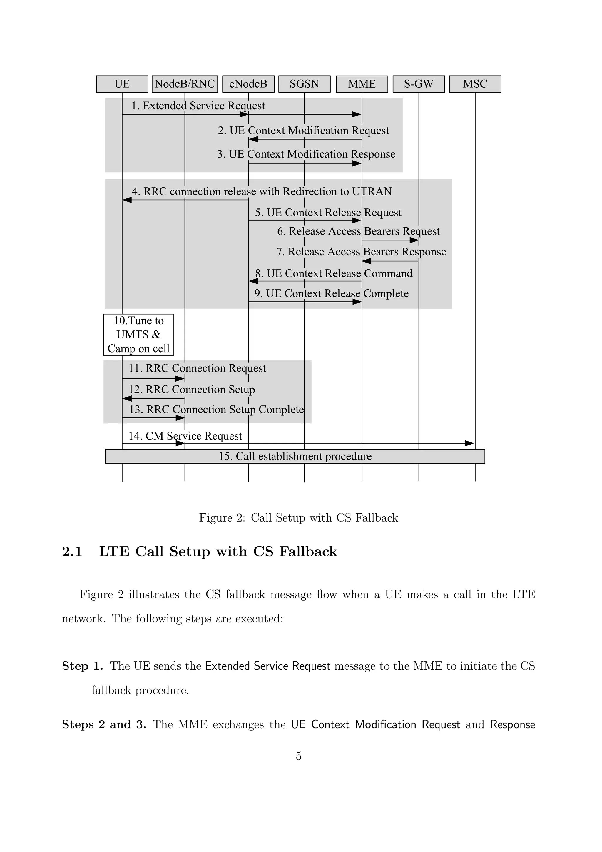 13. RRC Connection Setup Complete
1. Extended Service Request
4. RRC connection release with Redirection to UTRAN
5. UE Context Release Request
14. CM Service Request
15. Call establishment procedure
6. Release Access Bearers Request
7. Release Access Bearers Response
8. UE Context Release Command
9. UE Context Release Complete
11. RRC Connection Request
12. RRC Connection Setup
2. UE Context Modification Request
3. UE Context Modification Response
10.Tune to
UMTS &
Camp on cell
UE eNodeB SGSN MME S-GW MSCNodeB/RNC
Figure 2: Call Setup with CS Fallback
2.1 LTE Call Setup with CS Fallback
Figure 2 illustrates the CS fallback message ﬂow when a UE makes a call in the LTE
network. The following steps are executed:
Step 1. The UE sends the Extended Service Request message to the MME to initiate the CS
fallback procedure.
Steps 2 and 3. The MME exchanges the UE Context Modiﬁcation Request and Response
5
 