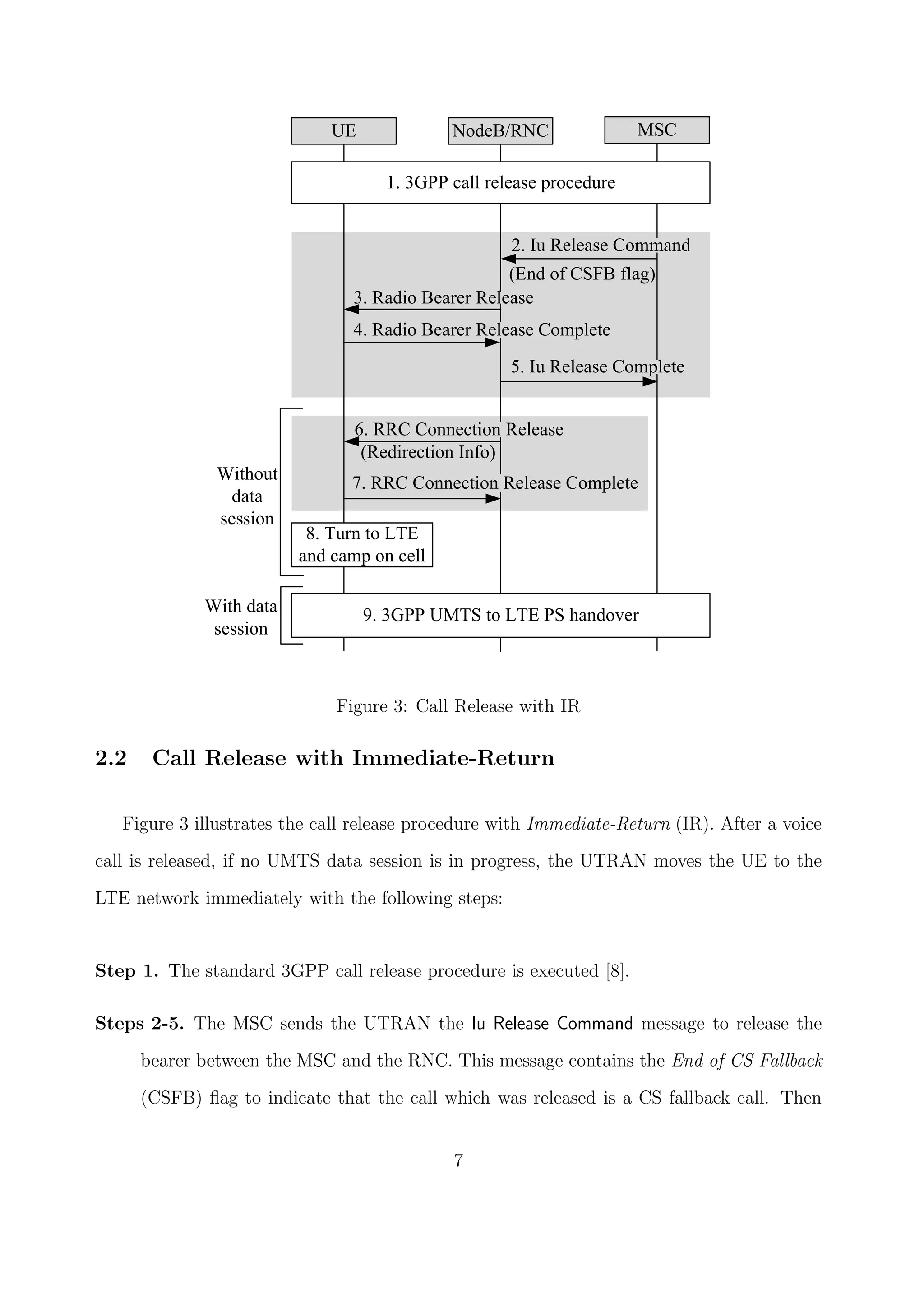 (End of CSFB flag)
(Redirection Info)
5. Iu Release Complete
2. Iu Release Command
4. Radio Bearer Release Complete
7. RRC Connection Release Complete
6. RRC Connection Release
NodeB/RNCUE MSC
1. 3GPP call release procedure
3. Radio Bearer Release
8. Turn to LTE
and camp on cell
9. 3GPP UMTS to LTE PS handover
Without
data
session
With data
session
Figure 3: Call Release with IR
2.2 Call Release with Immediate-Return
Figure 3 illustrates the call release procedure with Immediate-Return (IR). After a voice
call is released, if no UMTS data session is in progress, the UTRAN moves the UE to the
LTE network immediately with the following steps:
Step 1. The standard 3GPP call release procedure is executed [8].
Steps 2-5. The MSC sends the UTRAN the Iu Release Command message to release the
bearer between the MSC and the RNC. This message contains the End of CS Fallback
(CSFB) ﬂag to indicate that the call which was released is a CS fallback call. Then
7
 
