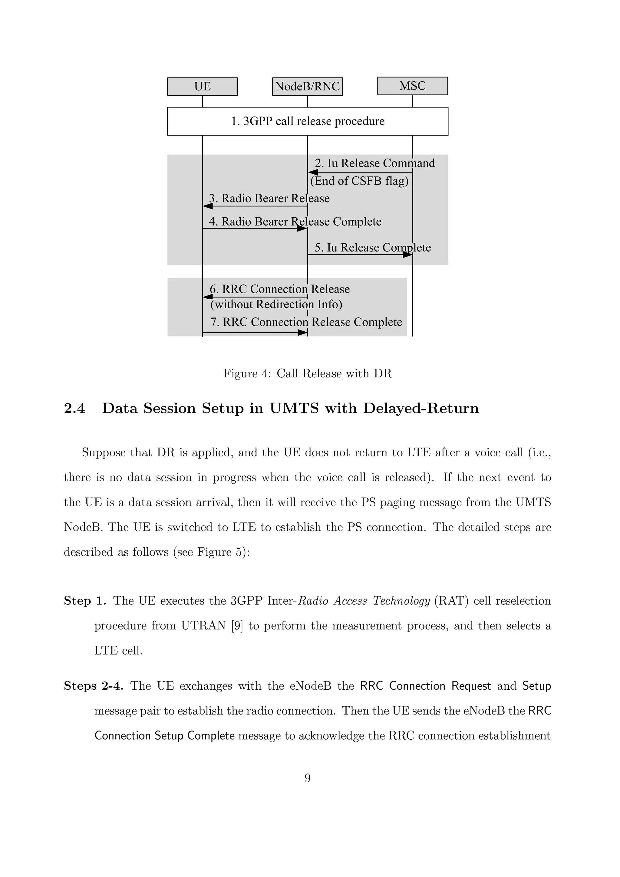 (End of CSFB flag)
5. Iu Release Complete
2. Iu Release Command
4. Radio Bearer Release Complete
7. RRC Connection Release Complete
6. RRC Connection Release
NodeB/RNCUE MSC
1. 3GPP call release procedure
3. Radio Bearer Release
(without Redirection Info)
Figure 4: Call Release with DR
2.4 Data Session Setup in UMTS with Delayed-Return
Suppose that DR is applied, and the UE does not return to LTE after a voice call (i.e.,
there is no data session in progress when the voice call is released). If the next event to
the UE is a data session arrival, then it will receive the PS paging message from the UMTS
NodeB. The UE is switched to LTE to establish the PS connection. The detailed steps are
described as follows (see Figure 5):
Step 1. The UE executes the 3GPP Inter-Radio Access Technology (RAT) cell reselection
procedure from UTRAN [9] to perform the measurement process, and then selects a
LTE cell.
Steps 2-4. The UE exchanges with the eNodeB the RRC Connection Request and Setup
message pair to establish the radio connection. Then the UE sends the eNodeB the RRC
Connection Setup Complete message to acknowledge the RRC connection establishment
9
 