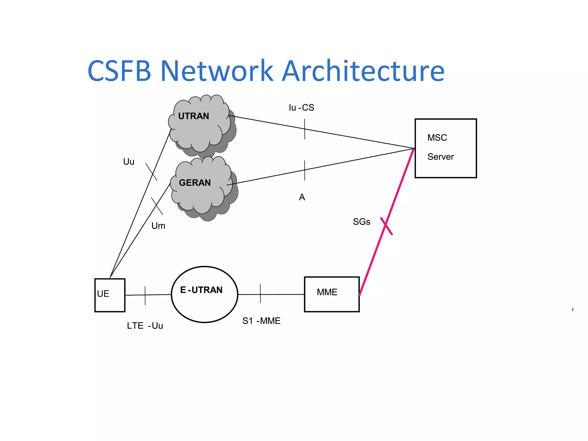 Csfb (circuit switch fall back) | PPTX | Computer Networking | Computing