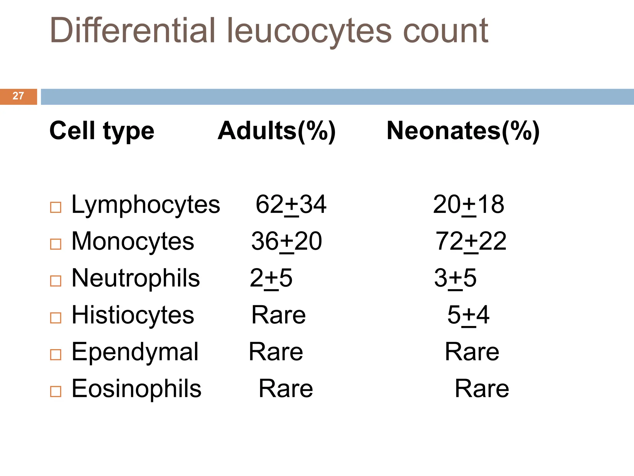 Differential leucocytes count
27
Cell type Adults(%) Neonates(%)
 Lymphocytes 62+34 20+18
 Monocytes 36+20 72+22
 Neutrophils 2+5 3+5
 Histiocytes Rare 5+4
 Ependymal Rare Rare
 Eosinophils Rare Rare
 