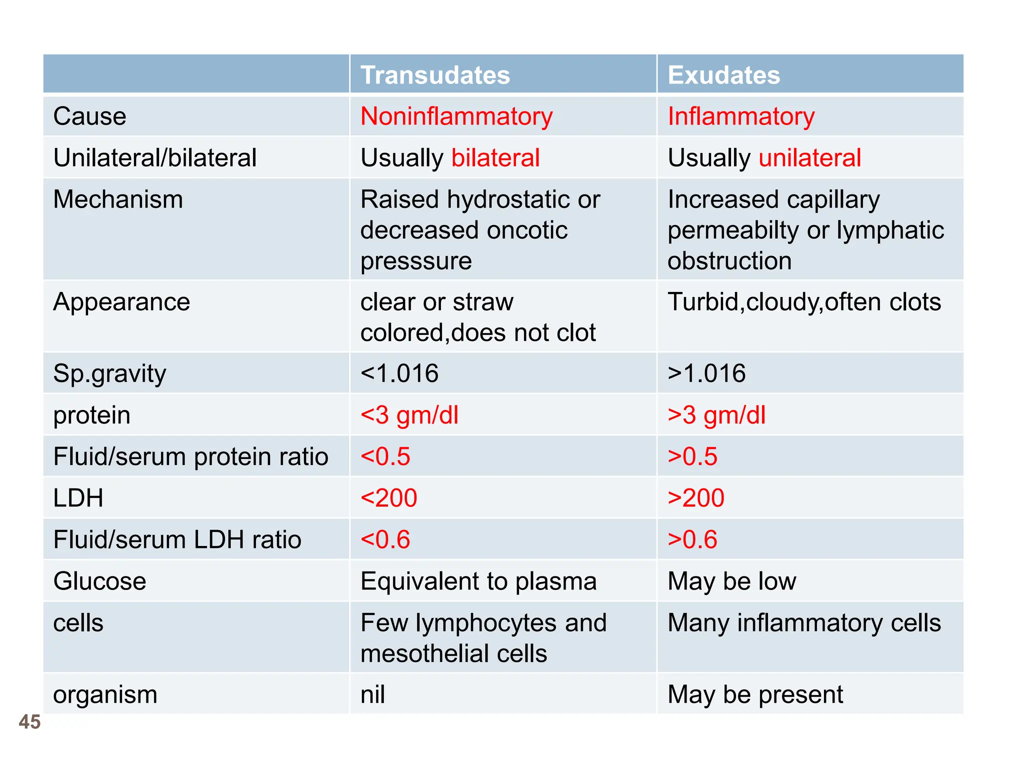 Transudates Exudates
Cause Noninflammatory Inflammatory
Unilateral/bilateral Usually bilateral Usually unilateral
Mechanism Raised hydrostatic or
decreased oncotic
presssure
Increased capillary
permeabilty or lymphatic
obstruction
Appearance clear or straw
colored,does not clot
Turbid,cloudy,often clots
Sp.gravity <1.016 >1.016
protein <3 gm/dl >3 gm/dl
Fluid/serum protein ratio <0.5 >0.5
LDH <200 >200
Fluid/serum LDH ratio <0.6 >0.6
Glucose Equivalent to plasma May be low
cells Few lymphocytes and
mesothelial cells
Many inflammatory cells
organism nil May be present
45
 