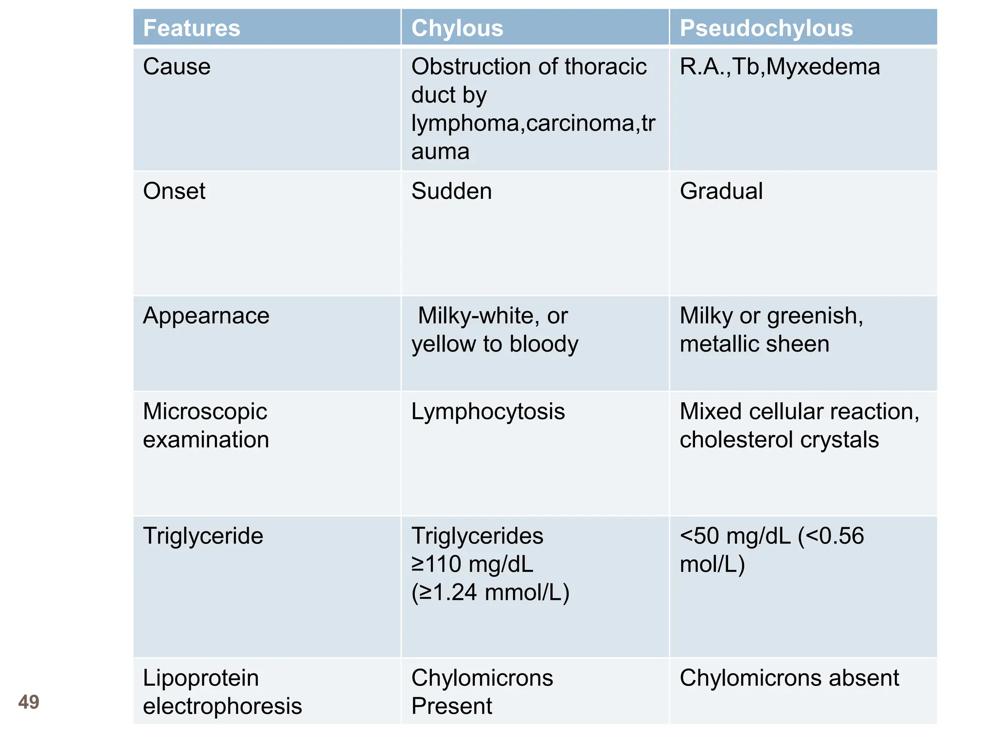 Features Chylous Pseudochylous
Cause Obstruction of thoracic
duct by
lymphoma,carcinoma,tr
auma
R.A.,Tb,Myxedema
Onset Sudden Gradual
Appearnace Milky-white, or
yellow to bloody
Milky or greenish,
metallic sheen
Microscopic
examination
Lymphocytosis Mixed cellular reaction,
cholesterol crystals
Triglyceride Triglycerides
≥110 mg/dL
(≥1.24 mmol/L)
<50 mg/dL (<0.56
mol/L)
Lipoprotein
electrophoresis
Chylomicrons
Present
Chylomicrons absent
49
 