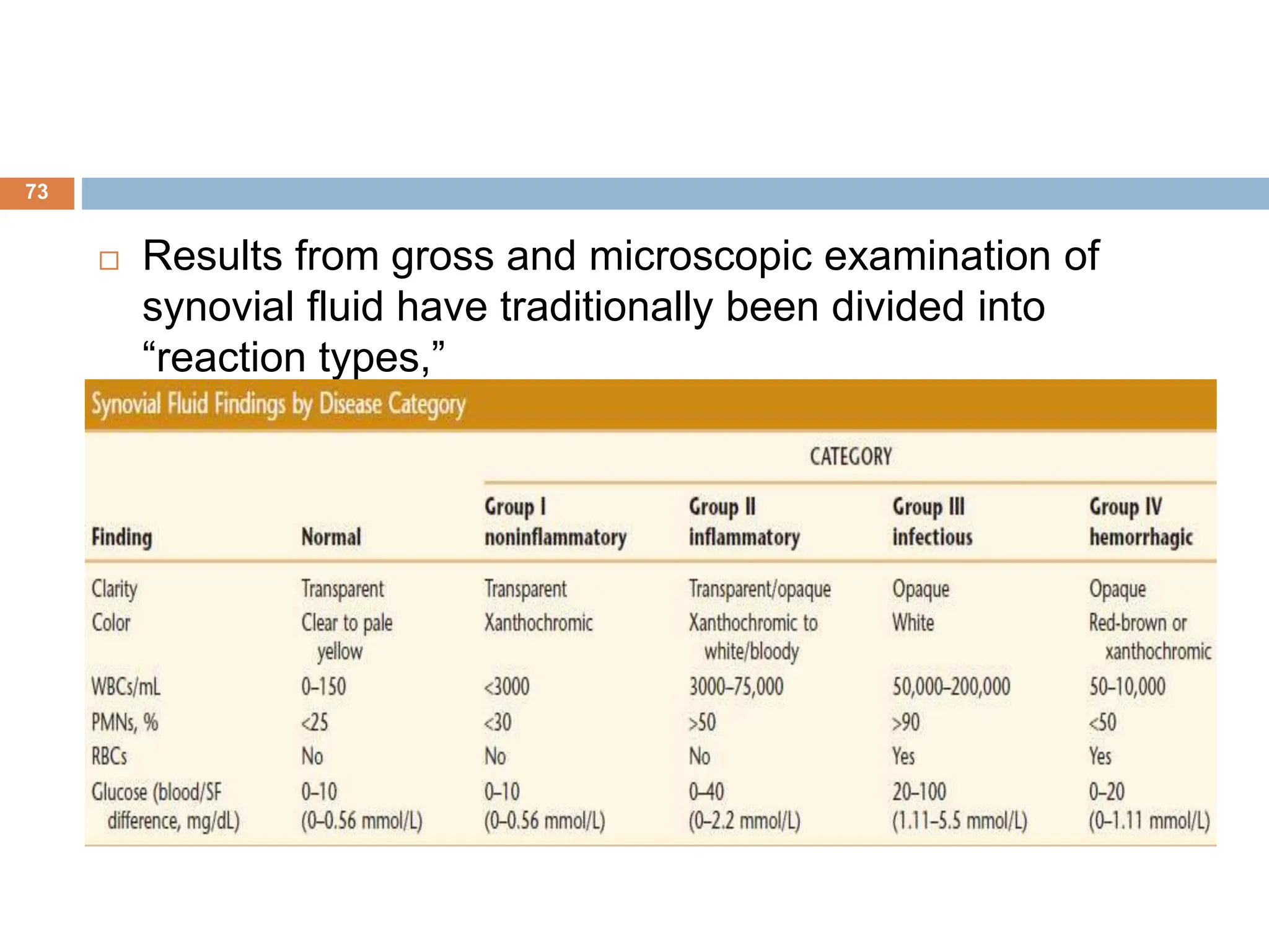  Results from gross and microscopic examination of
synovial fluid have traditionally been divided into
“reaction types,”
73
 