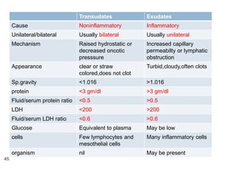 CSF & Body Cavity Fluid Examination.ppt
