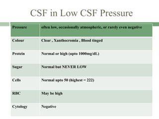 CSF in Low CSF Pressure
Pressure often low, occasionally atmospheric, or rarely even negative
Colour Clear , Xanthocromia , Blood tinged
Protein Normal or high (upto 1000mg/dL)
Sugar Normal but NEVER LOW
Cells Normal upto 50 (highest = 222)
RBC May be high
Cytology Negative
 