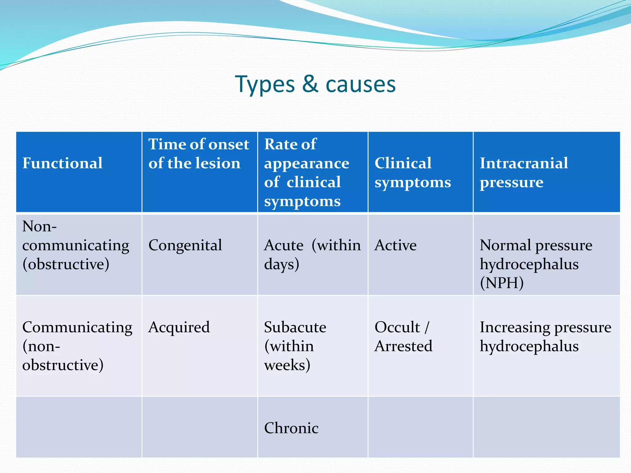 Types & causes
Functional
Time of onset
of the lesion
Rate of
appearance
of clinical
symptoms
Clinical
symptoms
Intracranial
pressure
Non-
communicating
(obstructive)
Congenital Acute (within
days)
Active Normal pressure
hydrocephalus
(NPH)
Communicating
(non-
obstructive)
Acquired Subacute
(within
weeks)
Occult /
Arrested
Increasing pressure
hydrocephalus
Chronic
 