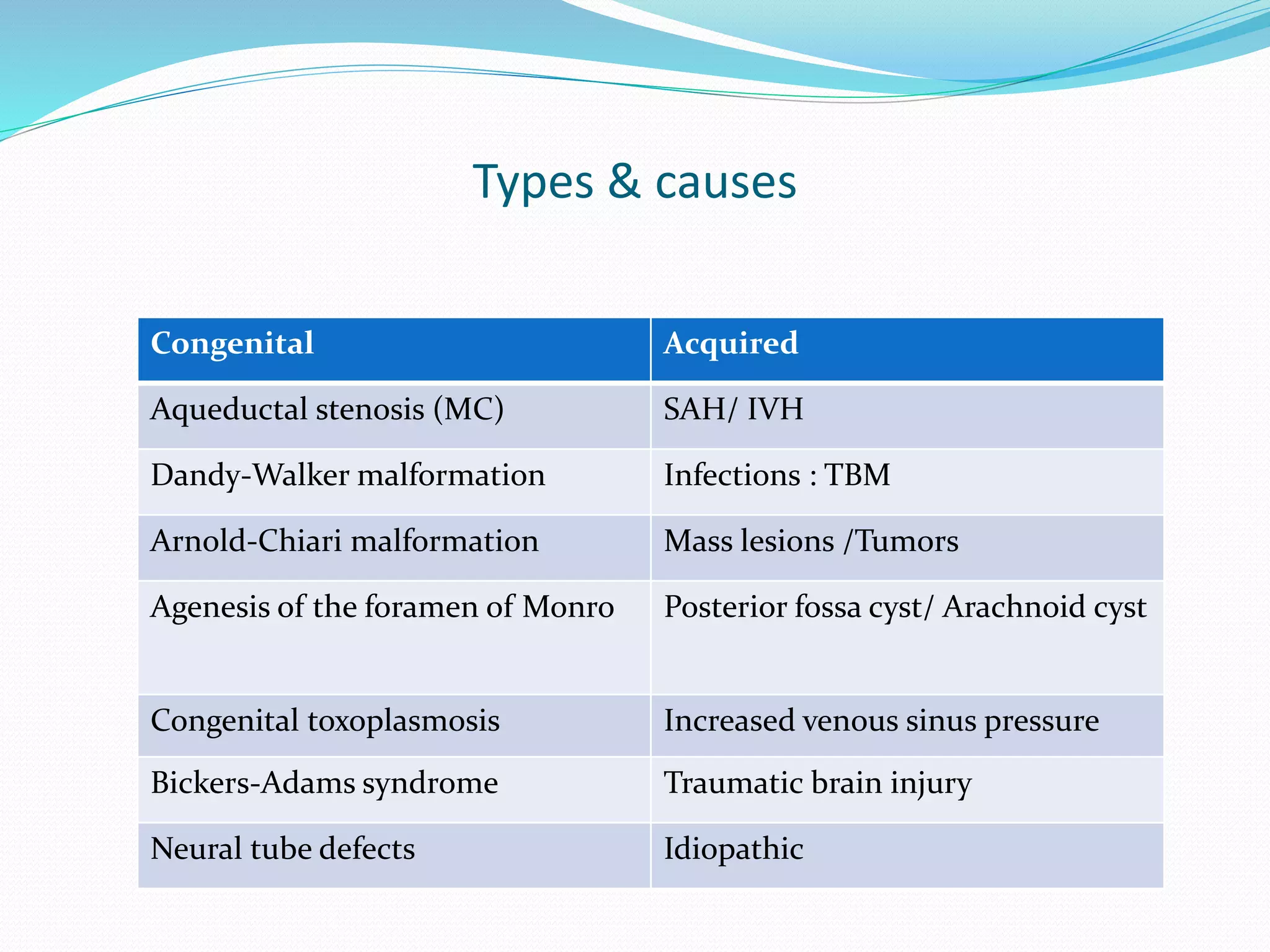 Types & causes
Congenital Acquired
Aqueductal stenosis (MC) SAH/ IVH
Dandy-Walker malformation Infections : TBM
Arnold-Chiari malformation Mass lesions /Tumors
Agenesis of the foramen of Monro Posterior fossa cyst/ Arachnoid cyst
Congenital toxoplasmosis Increased venous sinus pressure
Bickers-Adams syndrome Traumatic brain injury
Neural tube defects Idiopathic
 