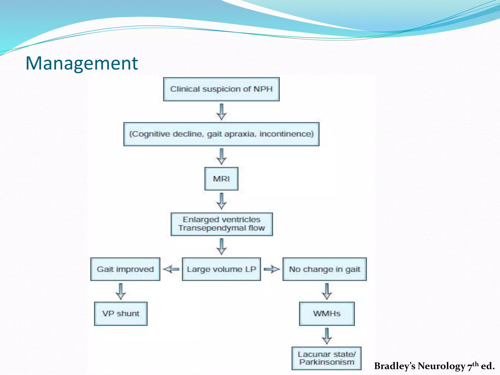 Management
Bradley’s Neurology 7th ed.
 