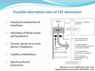 Possible alternative sites of CSF absorption
 Arachnoid endothelium &
membrane
 Adventitia of blood vessels
and lymphatics
 Cranial/ spinal nerve roots
sleeves/ lymphatics
 Capillary endothelium
 Spinal arachnoid
projections
Johnston, I et al. Child's Nerv Syst. 2000
Papaiconomou,C.et al News Physiol Sci 2002
 