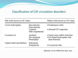 Classification of CSF circulation disorders
Johnston, I et al. Child's Nerv Syst. 2000
 