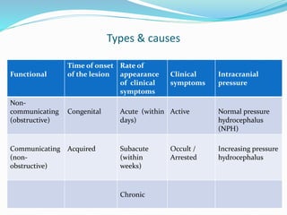 Types & causes
Functional
Time of onset
of the lesion
Rate of
appearance
of clinical
symptoms
Clinical
symptoms
Intracranial
pressure
Non-
communicating
(obstructive)
Congenital Acute (within
days)
Active Normal pressure
hydrocephalus
(NPH)
Communicating
(non-
obstructive)
Acquired Subacute
(within
weeks)
Occult /
Arrested
Increasing pressure
hydrocephalus
Chronic
 