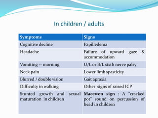 In children / adults
Symptoms Signs
Cognitive decline Papilledema
Headache Failure of upward gaze &
accommodation
Vomiting -- morning U/L or B/L sixth nerve palsy
Neck pain Lower limb spasticity
Blurred / double vision Gait apraxia
Difficulty in walking Other signs of raised ICP
Stunted growth and sexual
maturation in children
Macewen sign : A "cracked
pot" sound on percussion of
head in children
 