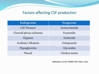 Factors affecting CSF production
Endogenous Exogenous
CSF Pressure Acetazolamide
Choroid plexus ischemia Frusemide
Hypoxia Amiloride
Acidosis/ Alkalosis Omeprazole
Hypoglycemia Glycosides
Neural Cholera toxins
Johnston, I et al. Child's Nerv Syst. 2000
 