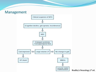 Management
Bradley’s Neurology 7th ed.
 