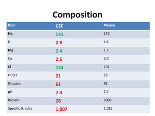 Composition
PlasmaCSFItem
140141Na
4.62.9K
1.72.4Mg
5.02.5Ca
101124Cl
2321HCO3
9261Glucose
7.47.3pH
700028Protein
1.0251.007Specific Gravity
 