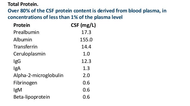 2 alpha test blood Ashok Dr. and Csf significance KUmar composition by J
