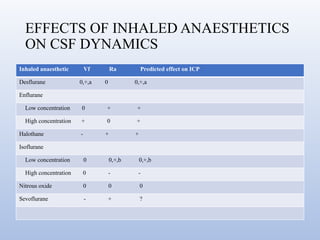 Blood brain barrier and csf hemodynamics | PPTX