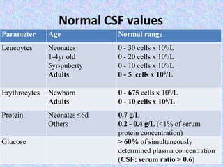Csf Color Human CSF Examination | PPTX