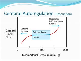 Cerebral Autoregulation (Description)
Cerebral
Blood
Flow
Mean Arterial Pressure (mmHg)
0 200
100
Autoregulatory
Range
Cerebral
Hypoxia
Headaches
BBB disruption
Edema
 