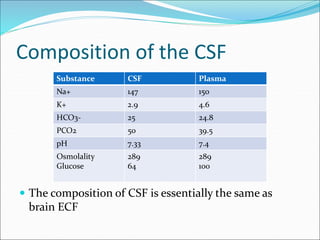Composition of the CSF
 The composition of CSF is essentially the same as
brain ECF
Substance CSF Plasma
Na+ 147 150
K+ 2.9 4.6
HCO3- 25 24.8
PCO2 50 39.5
pH 7.33 7.4
Osmolality
Glucose
289
64
289
100
 