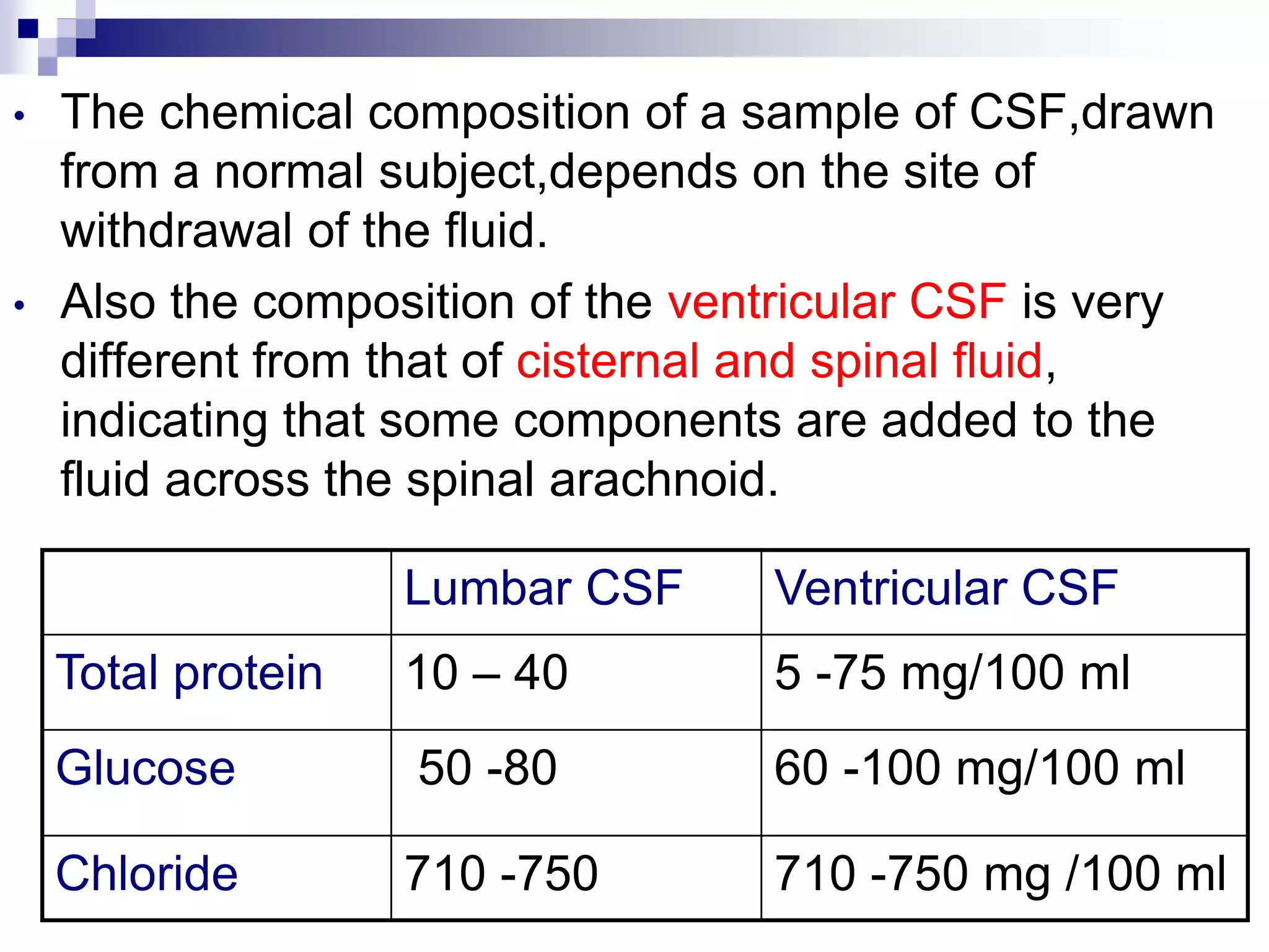 • The chemical composition of a sample of CSF,drawn
from a normal subject,depends on the site of
withdrawal of the fluid.
• Also the composition of the ventricular CSF is very
different from that of cisternal and spinal fluid,
indicating that some components are added to the
fluid across the spinal arachnoid.
Lumbar CSF Ventricular CSF
Total protein 10 – 40 5 -75 mg/100 ml
Glucose 50 -80 60 -100 mg/100 ml
Chloride 710 -750 710 -750 mg /100 ml
 