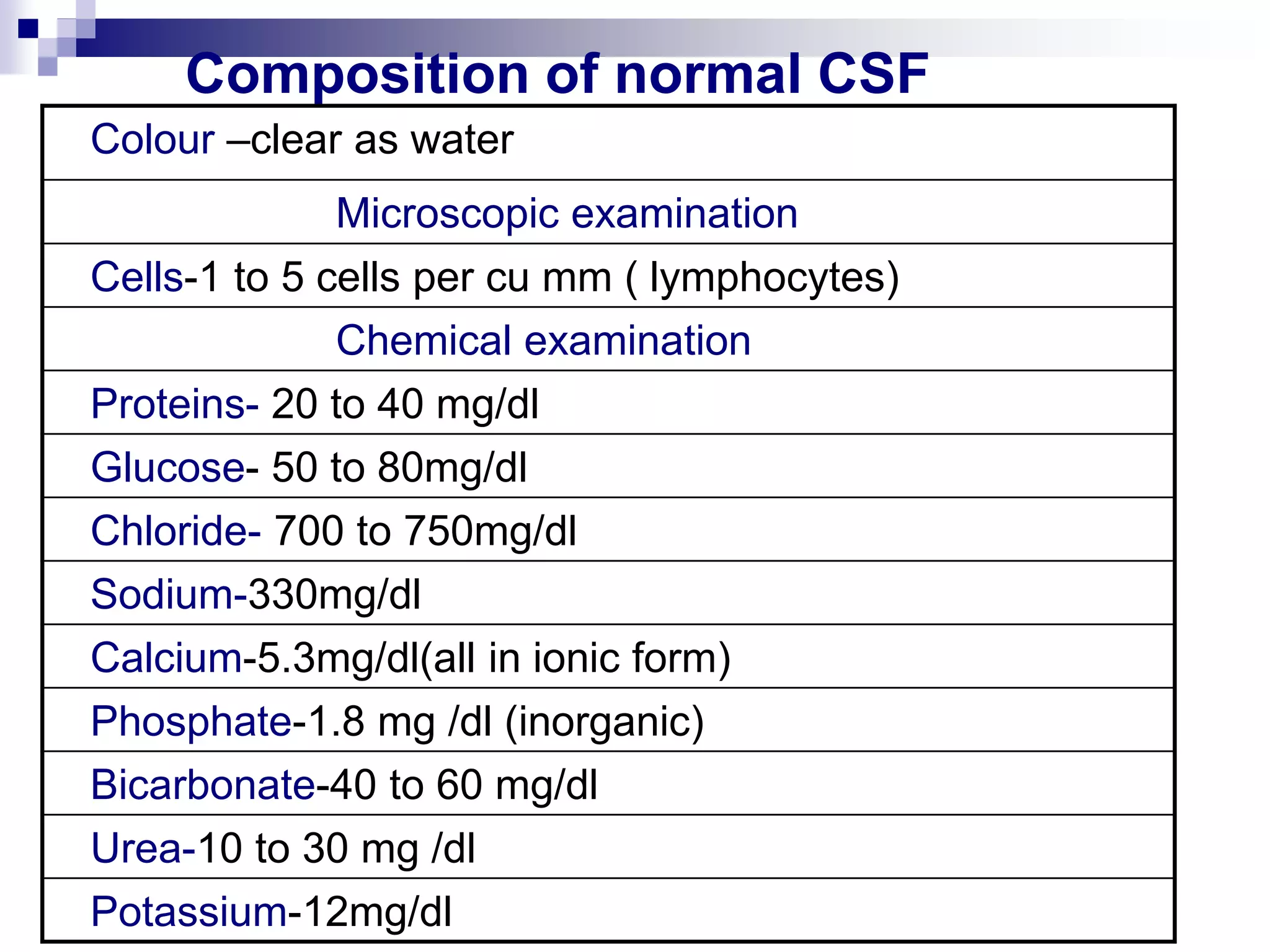 Composition of normal CSF
Colour –clear as water
Microscopic examination
Cells-1 to 5 cells per cu mm ( lymphocytes)
Chemical examination
Proteins- 20 to 40 mg/dl
Glucose- 50 to 80mg/dl
Chloride- 700 to 750mg/dl
Sodium-330mg/dl
Calcium-5.3mg/dl(all in ionic form)
Phosphate-1.8 mg /dl (inorganic)
Bicarbonate-40 to 60 mg/dl
Urea-10 to 30 mg /dl
Potassium-12mg/dl
 