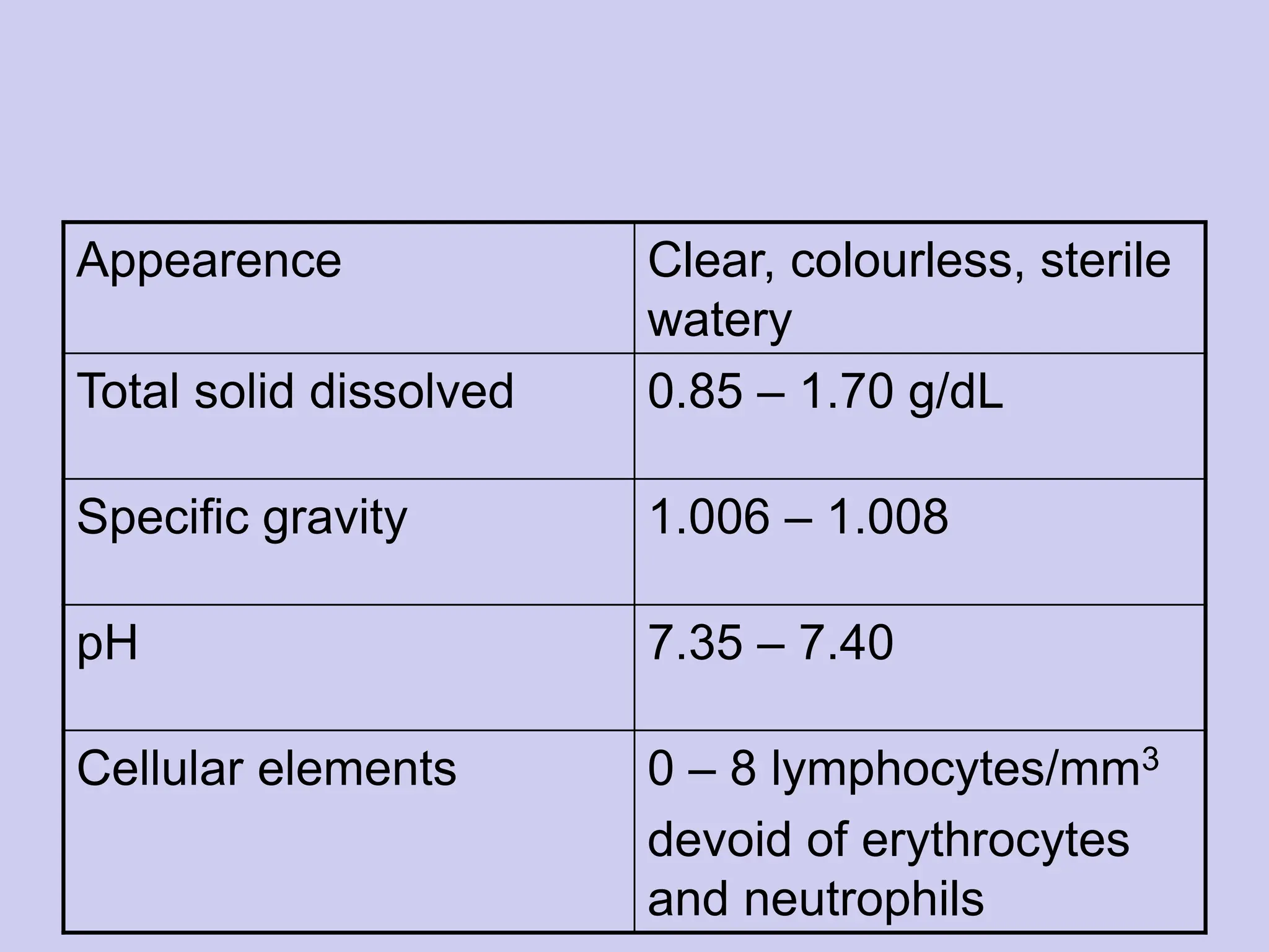 Appearence Clear, colourless, sterile
watery
Total solid dissolved 0.85 – 1.70 g/dL
Specific gravity 1.006 – 1.008
pH 7.35 – 7.40
Cellular elements 0 – 8 lymphocytes/mm3
devoid of erythrocytes
and neutrophils
 