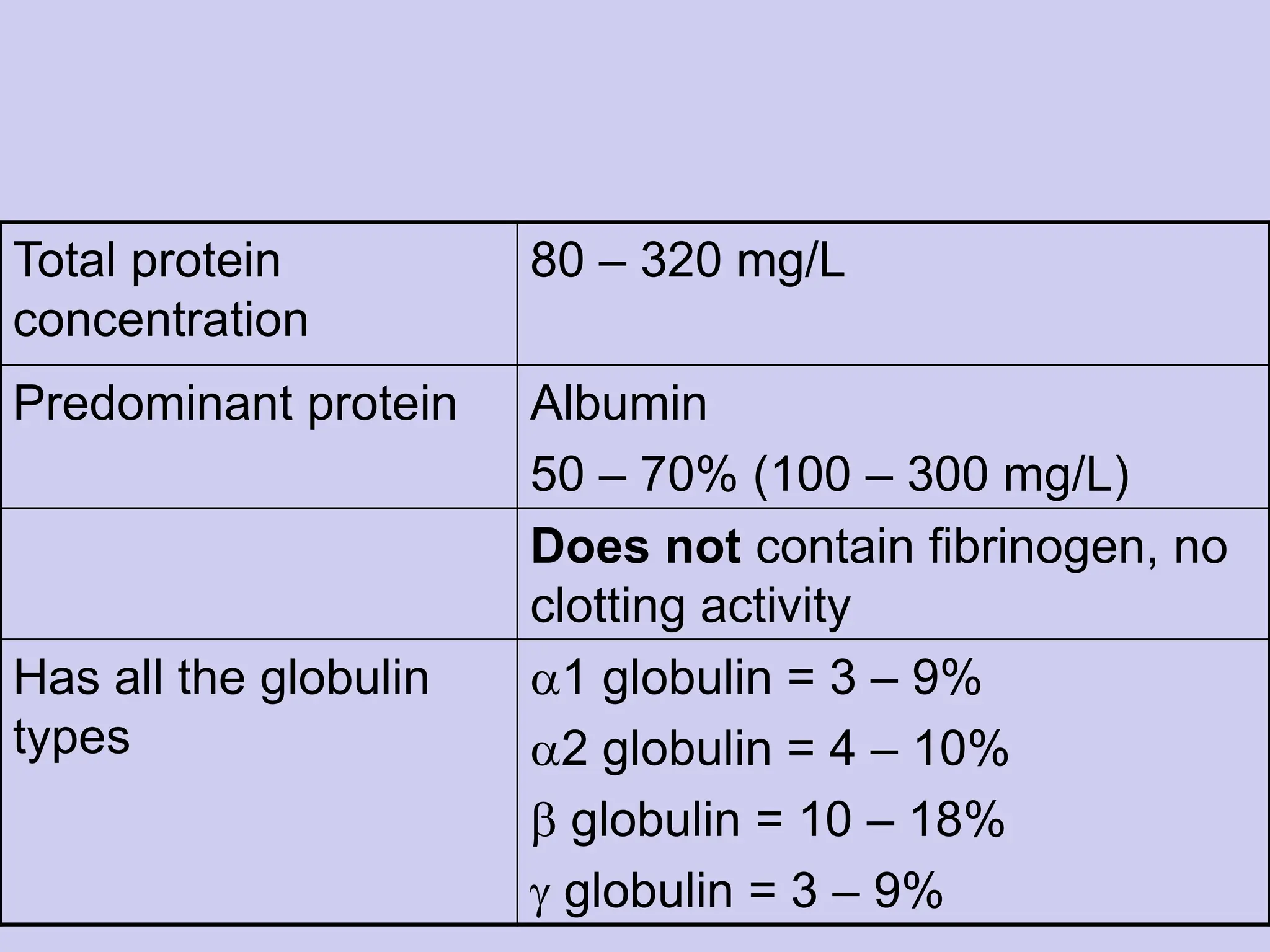 Total protein
concentration
80 – 320 mg/L
Predominant protein Albumin
50 – 70% (100 – 300 mg/L)
Does not contain fibrinogen, no
clotting activity
Has all the globulin
types
1 globulin = 3 – 9%
2 globulin = 4 – 10%
 globulin = 10 – 18%
 globulin = 3 – 9%
 