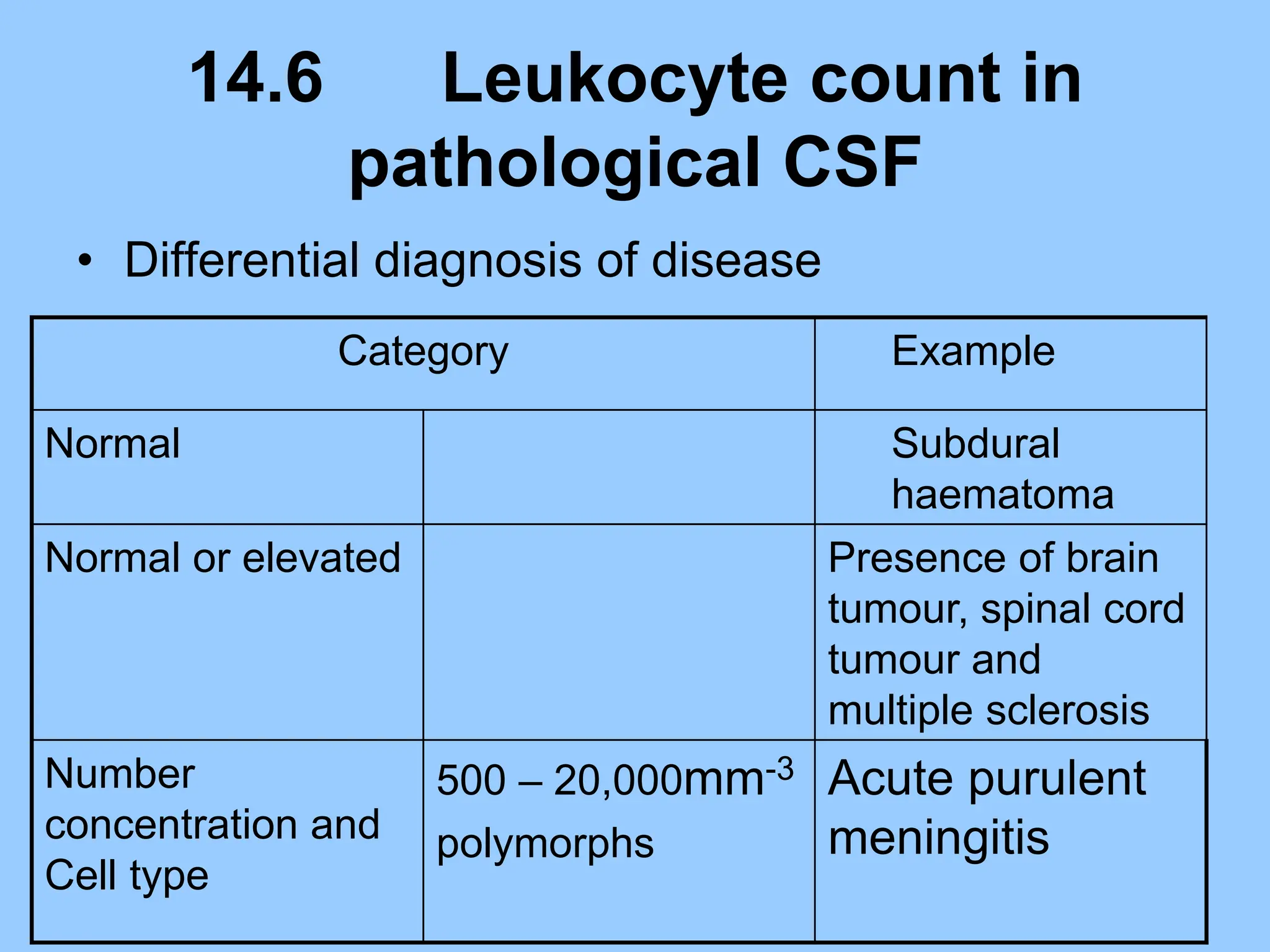 14.6 Leukocyte count in
pathological CSF
• Differential diagnosis of disease
Category Example
Normal Subdural
haematoma
Normal or elevated Presence of brain
tumour, spinal cord
tumour and
multiple sclerosis
Number
concentration and
Cell type
500 – 20,000mm-3
polymorphs
Acute purulent
meningitis
 