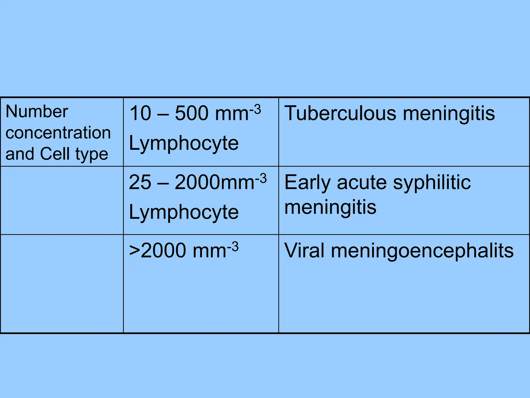 Number
concentration
and Cell type
10 – 500 mm-3
Lymphocyte
Tuberculous meningitis
25 – 2000mm-3
Lymphocyte
Early acute syphilitic
meningitis
>2000 mm-3 Viral meningoencephalits
 