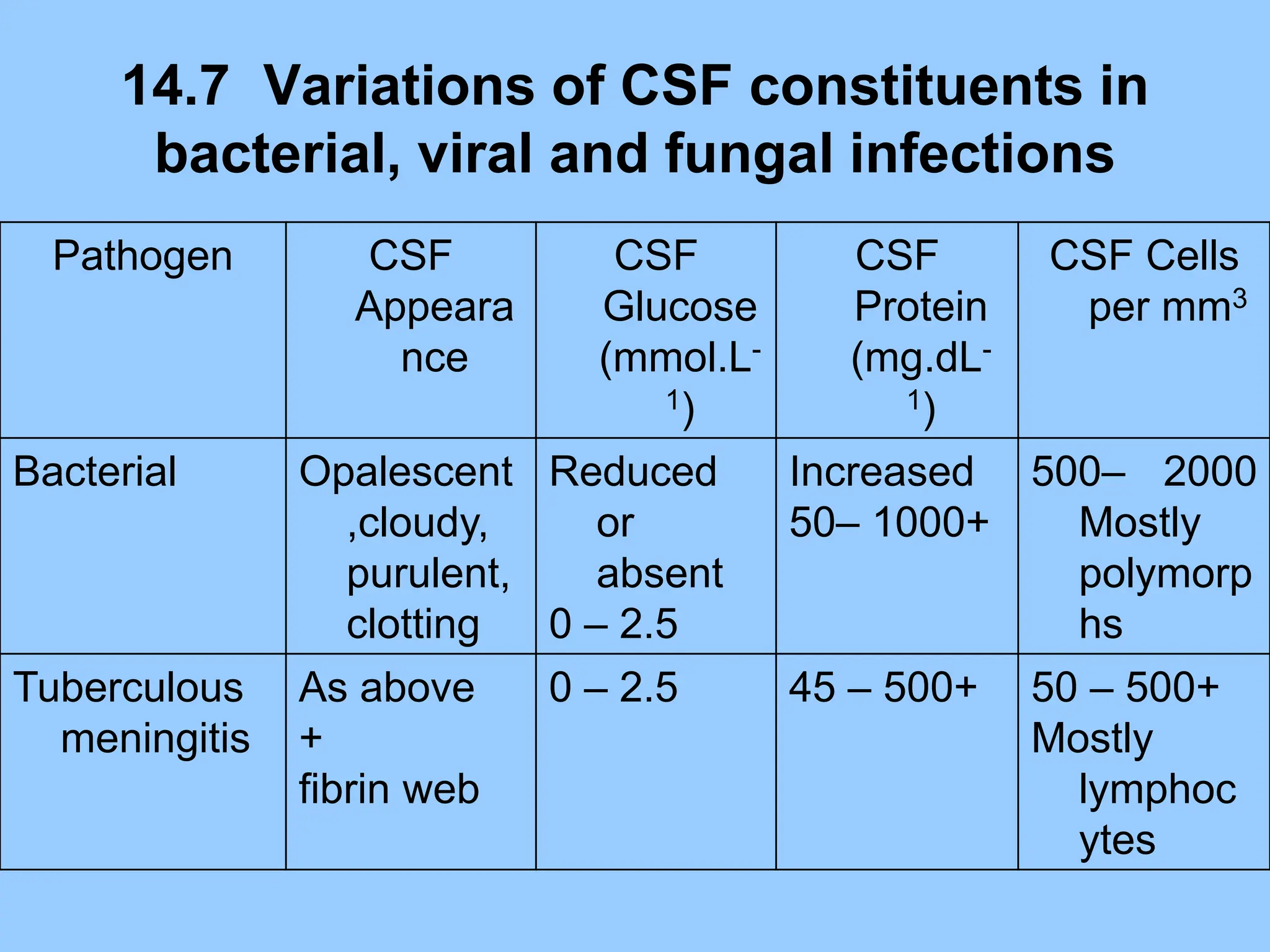 14.7 Variations of CSF constituents in
bacterial, viral and fungal infections
Pathogen CSF
Appeara
nce
CSF
Glucose
(mmol.L-
1)
CSF
Protein
(mg.dL-
1)
CSF Cells
per mm3
Bacterial Opalescent
,cloudy,
purulent,
clotting
Reduced
or
absent
0 – 2.5
Increased
50– 1000+
500– 2000
Mostly
polymorp
hs
Tuberculous
meningitis
As above
+
fibrin web
0 – 2.5 45 – 500+ 50 – 500+
Mostly
lymphoc
ytes
 