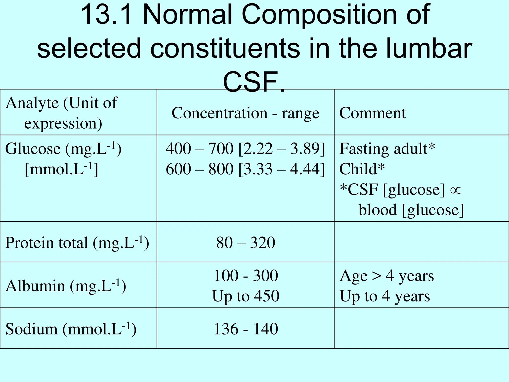 13.1 Normal Composition of
selected constituents in the lumbar
CSF.
Analyte (Unit of
expression)
Concentration - range Comment
Glucose (mg.L-1)
[mmol.L-1]
400 – 700 [2.22 – 3.89]
600 – 800 [3.33 – 4.44]
Fasting adult*
Child*
*CSF [glucose] 
blood [glucose]
Protein total (mg.L-1) 80 – 320
Albumin (mg.L-1)
100 - 300
Up to 450
Age > 4 years
Up to 4 years
Sodium (mmol.L-1) 136 - 140
 