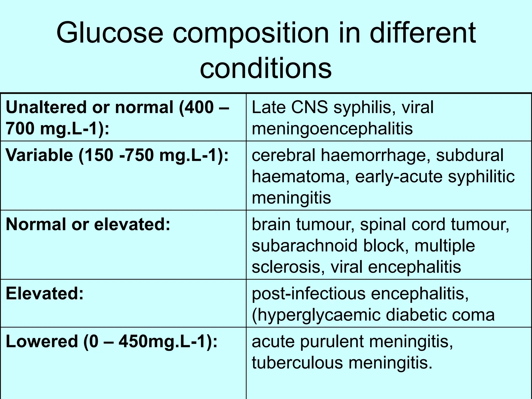 Glucose composition in different
conditions
Unaltered or normal (400 –
700 mg.L-1):
Late CNS syphilis, viral
meningoencephalitis
Variable (150 -750 mg.L-1): cerebral haemorrhage, subdural
haematoma, early-acute syphilitic
meningitis
Normal or elevated: brain tumour, spinal cord tumour,
subarachnoid block, multiple
sclerosis, viral encephalitis
Elevated: post-infectious encephalitis,
(hyperglycaemic diabetic coma
Lowered (0 – 450mg.L-1): acute purulent meningitis,
tuberculous meningitis.
 