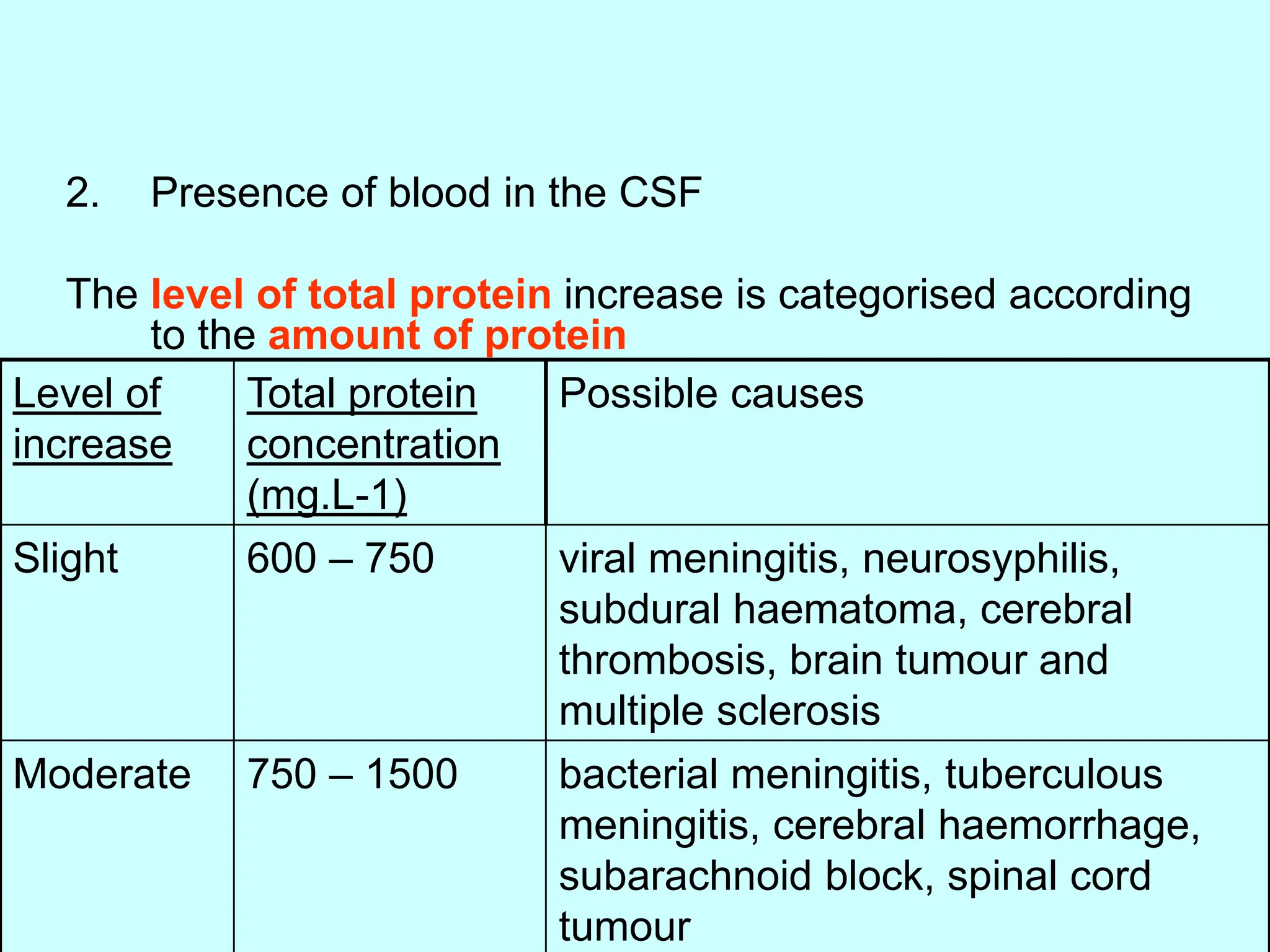 2. Presence of blood in the CSF
The level of total protein increase is categorised according
to the amount of protein
Level of
increase
Total protein
concentration
(mg.L-1)
Possible causes
Slight 600 – 750 viral meningitis, neurosyphilis,
subdural haematoma, cerebral
thrombosis, brain tumour and
multiple sclerosis
Moderate 750 – 1500 bacterial meningitis, tuberculous
meningitis, cerebral haemorrhage,
subarachnoid block, spinal cord
tumour
 